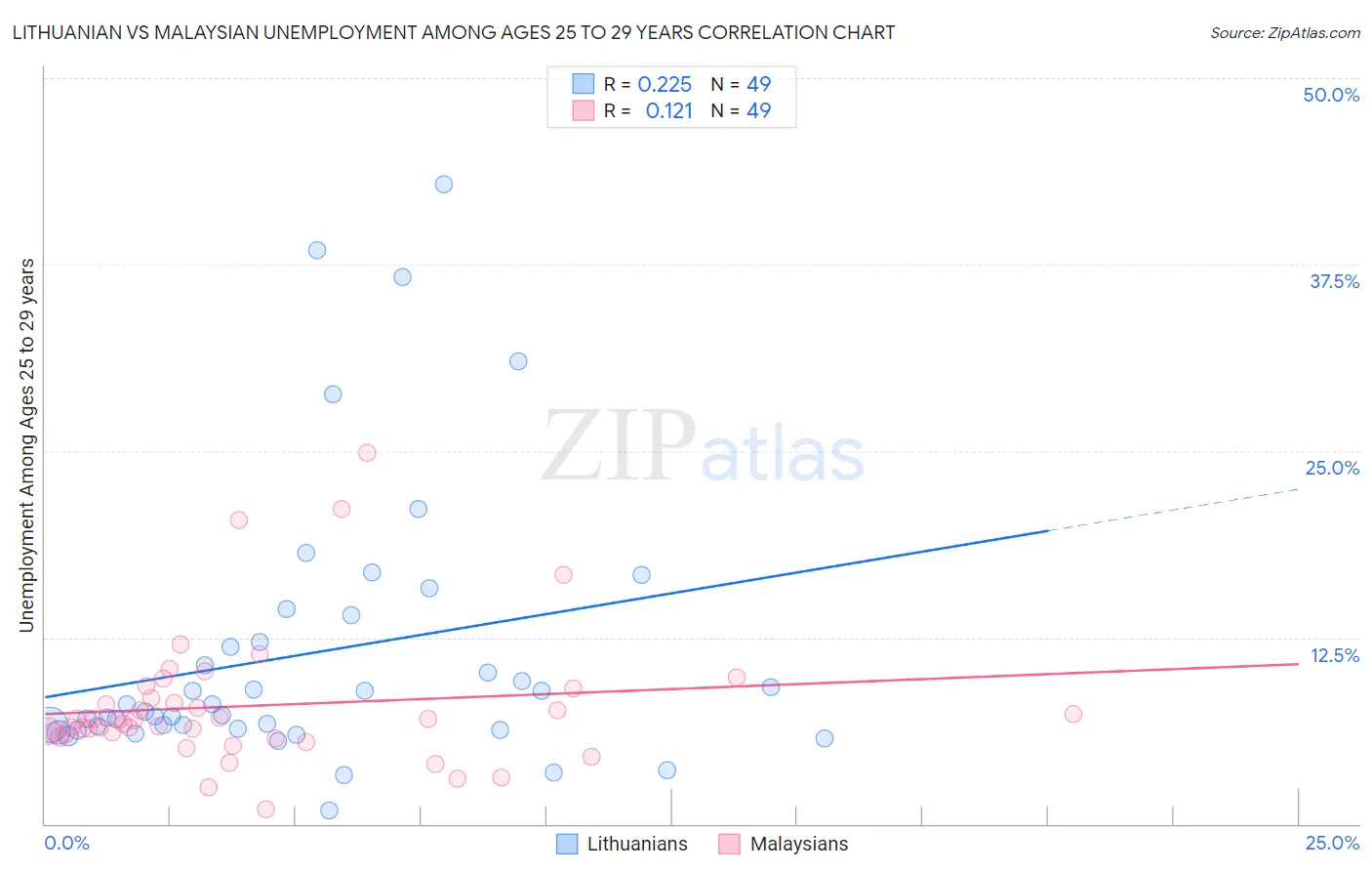 Lithuanian vs Malaysian Unemployment Among Ages 25 to 29 years