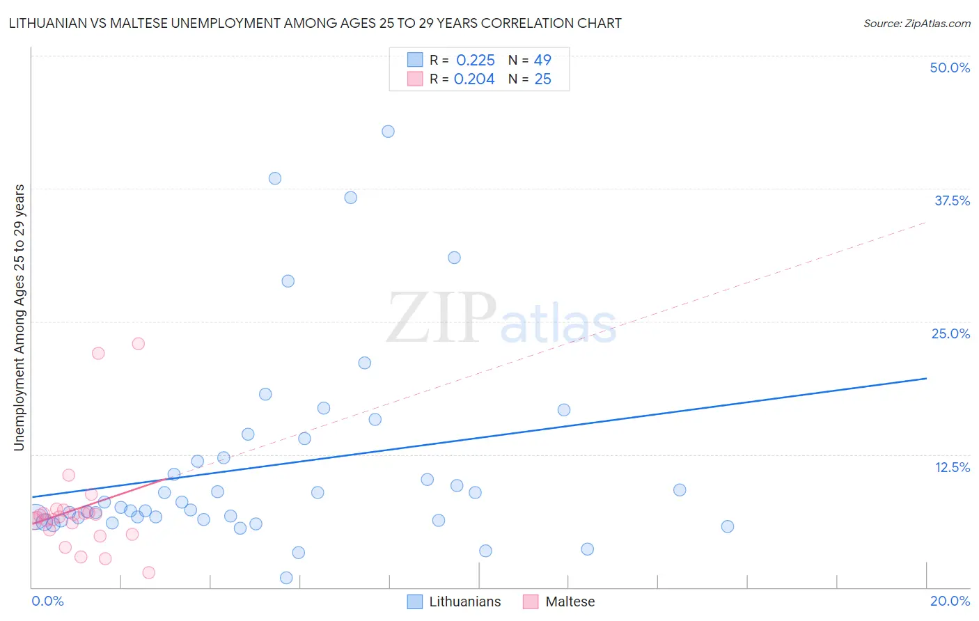 Lithuanian vs Maltese Unemployment Among Ages 25 to 29 years