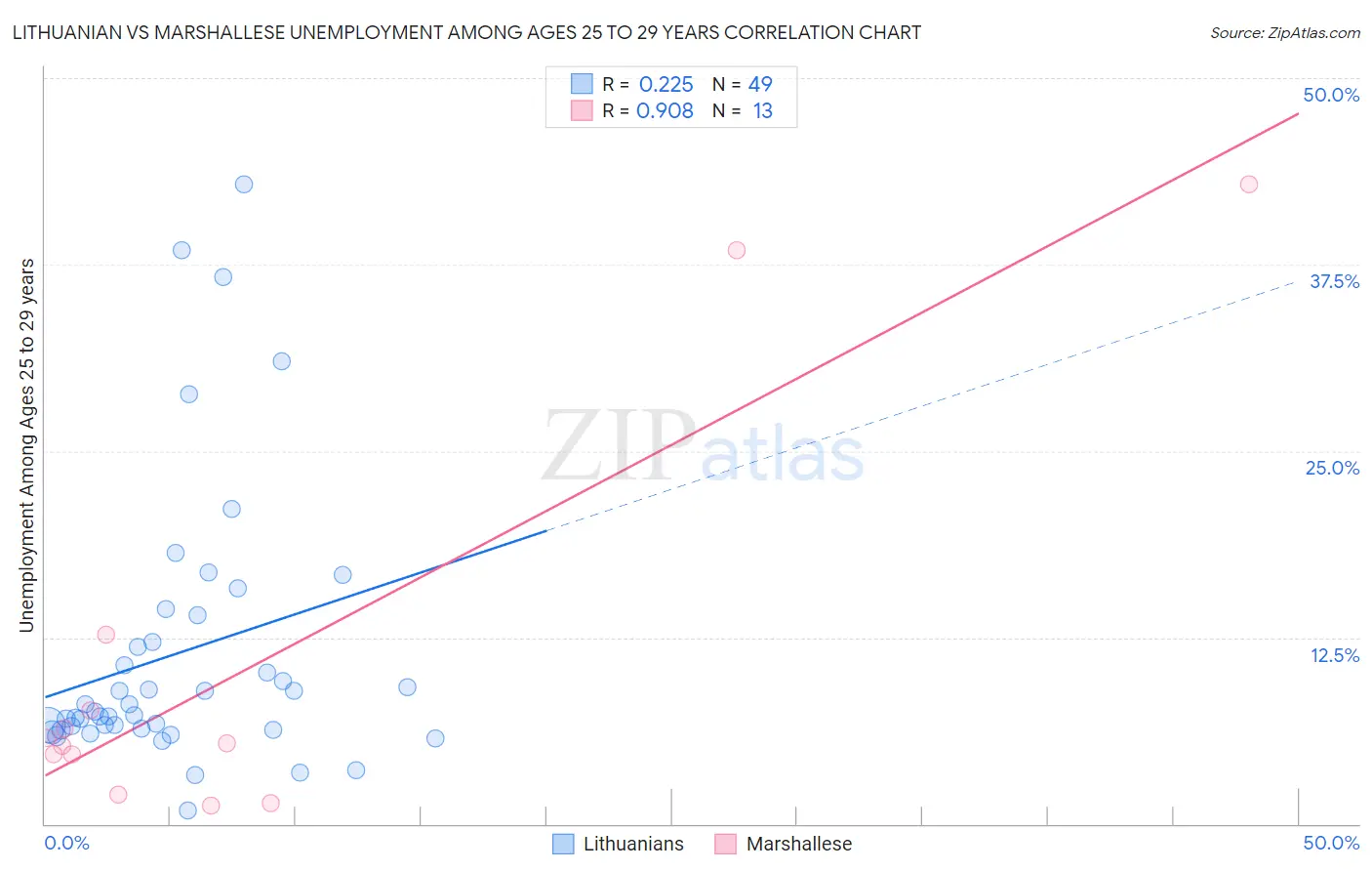 Lithuanian vs Marshallese Unemployment Among Ages 25 to 29 years