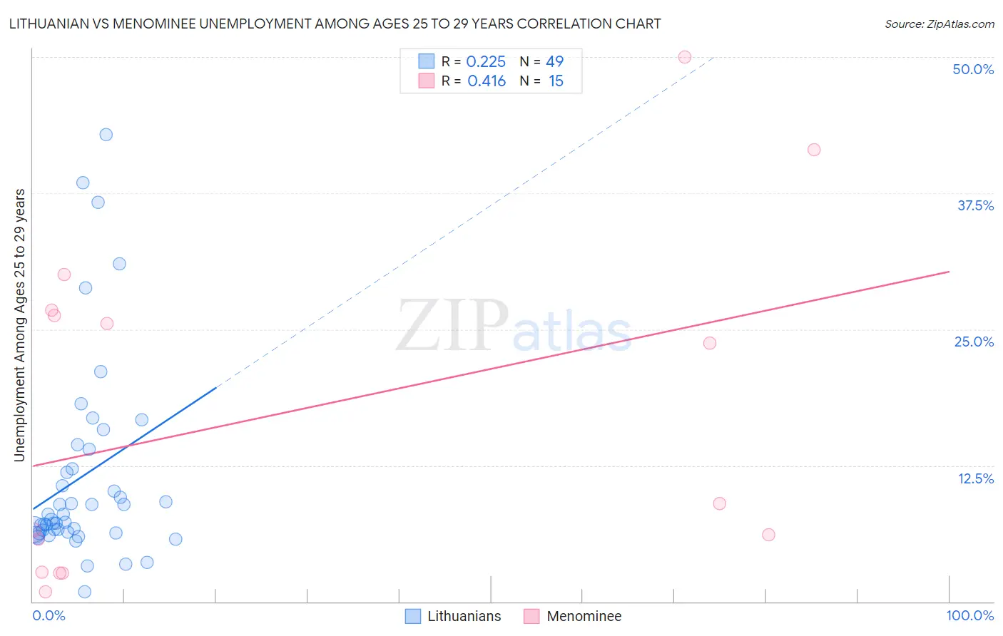 Lithuanian vs Menominee Unemployment Among Ages 25 to 29 years