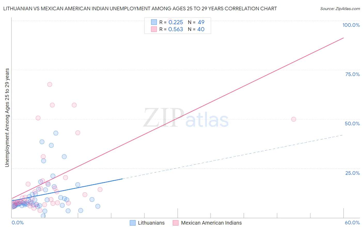 Lithuanian vs Mexican American Indian Unemployment Among Ages 25 to 29 years
