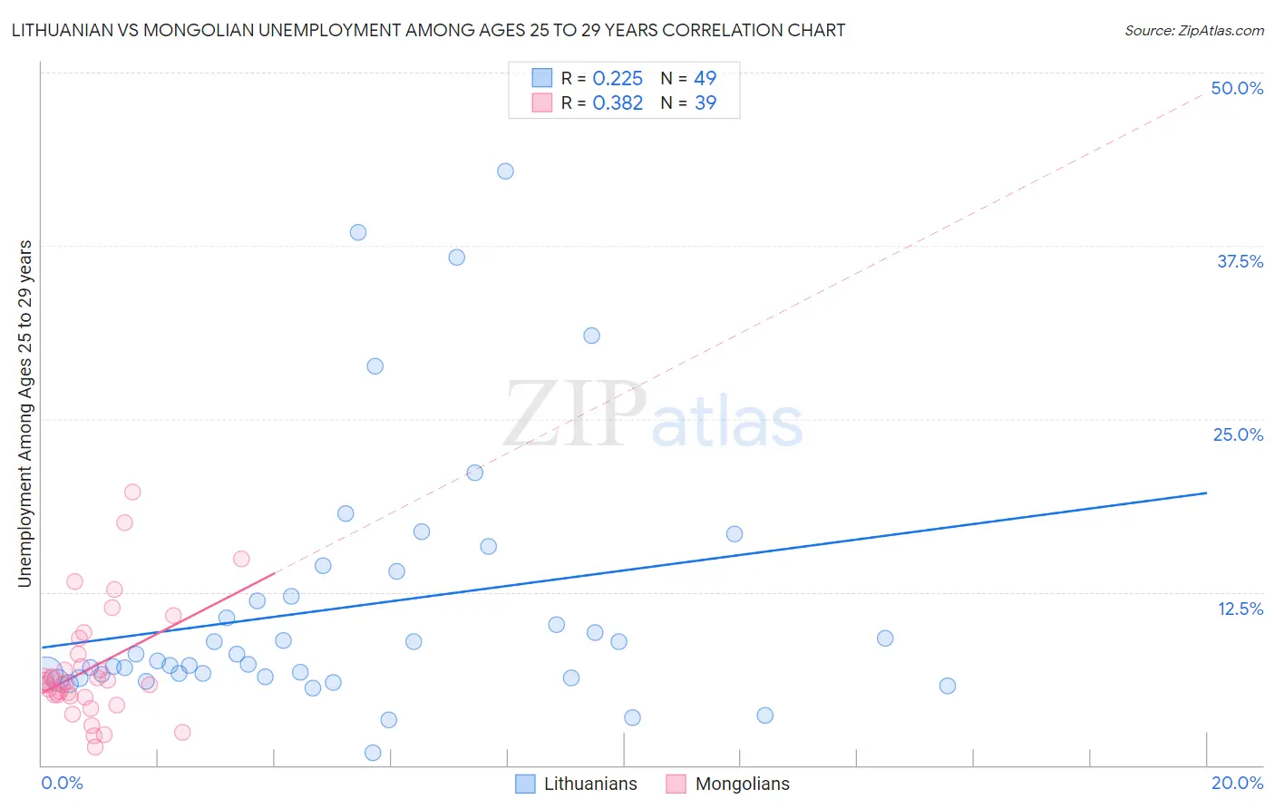 Lithuanian vs Mongolian Unemployment Among Ages 25 to 29 years