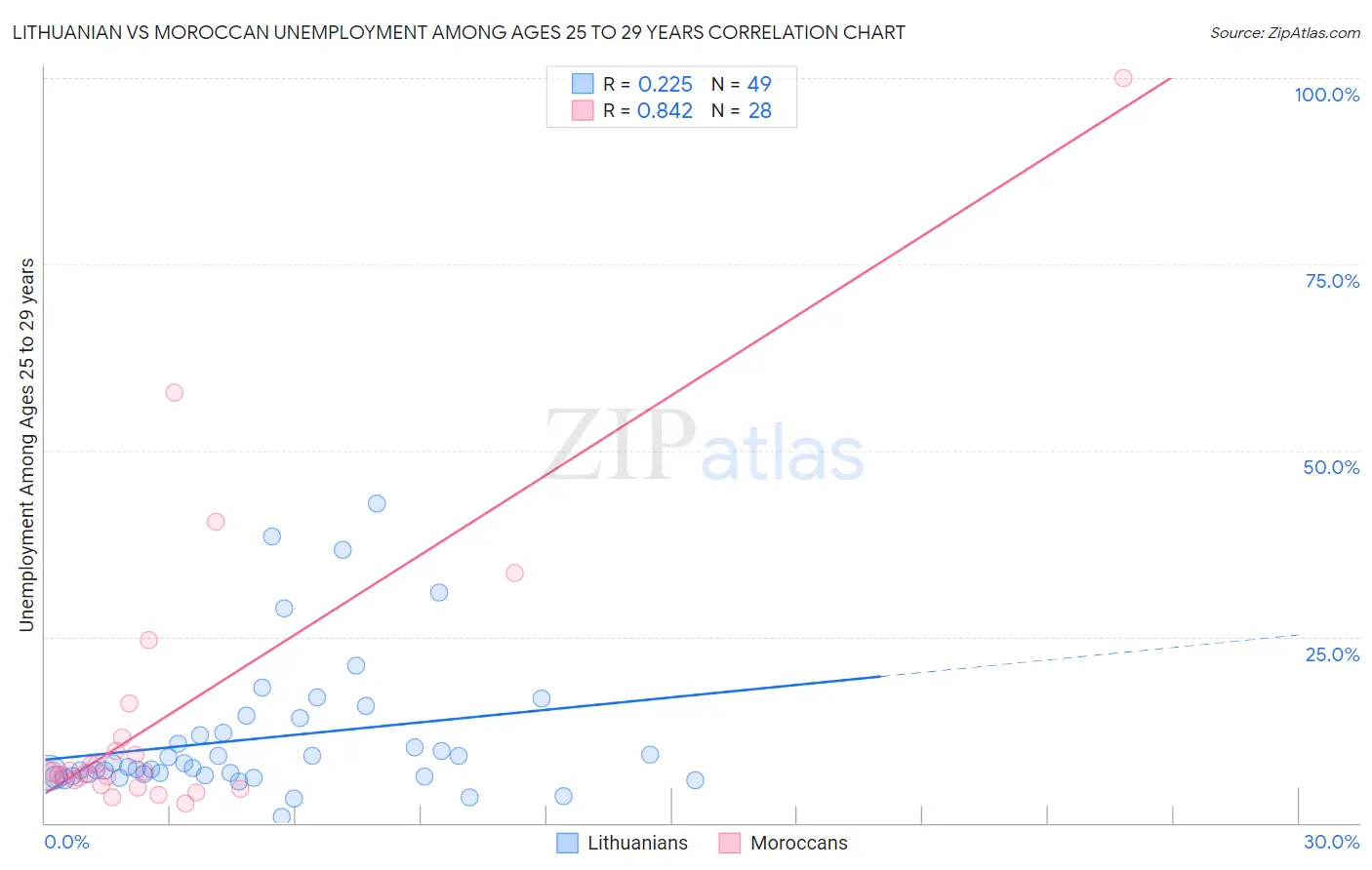 Lithuanian vs Moroccan Unemployment Among Ages 25 to 29 years