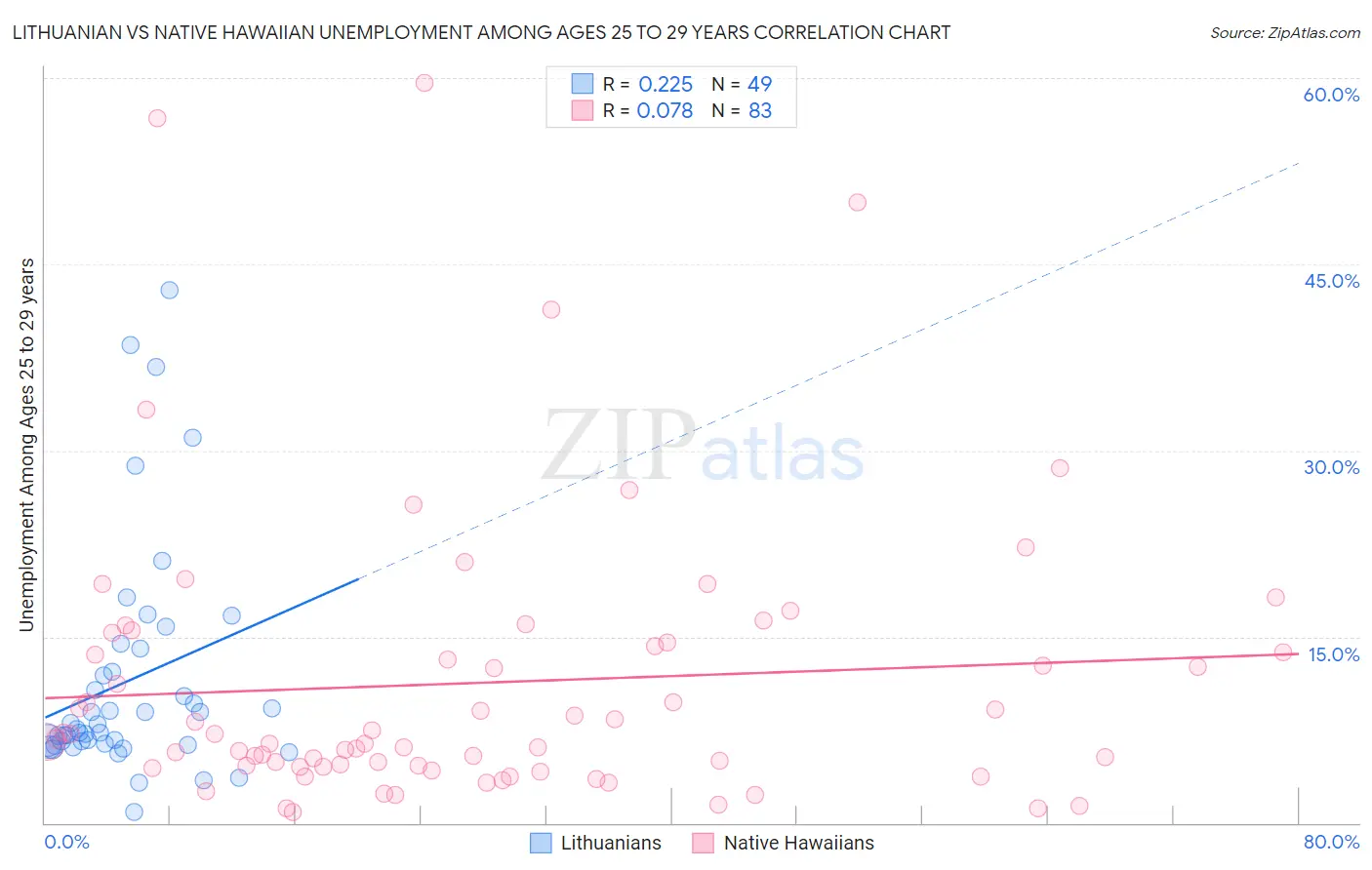 Lithuanian vs Native Hawaiian Unemployment Among Ages 25 to 29 years