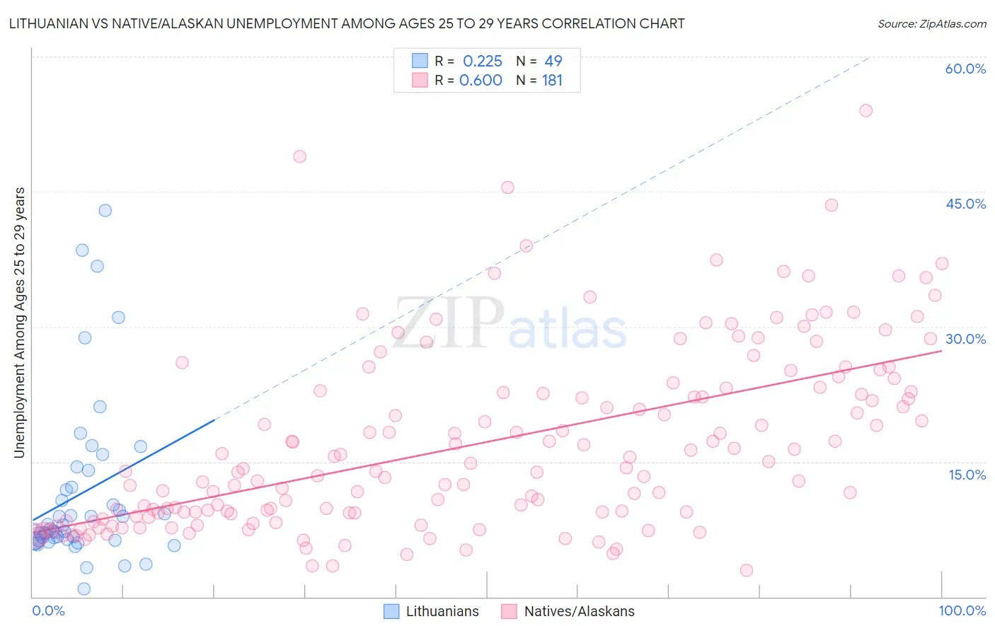 Lithuanian vs Native/Alaskan Unemployment Among Ages 25 to 29 years