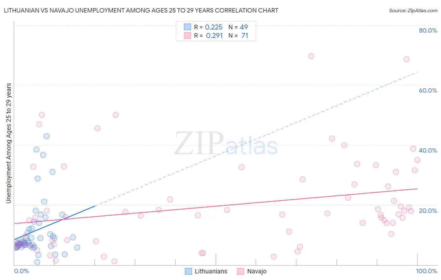 Lithuanian vs Navajo Unemployment Among Ages 25 to 29 years