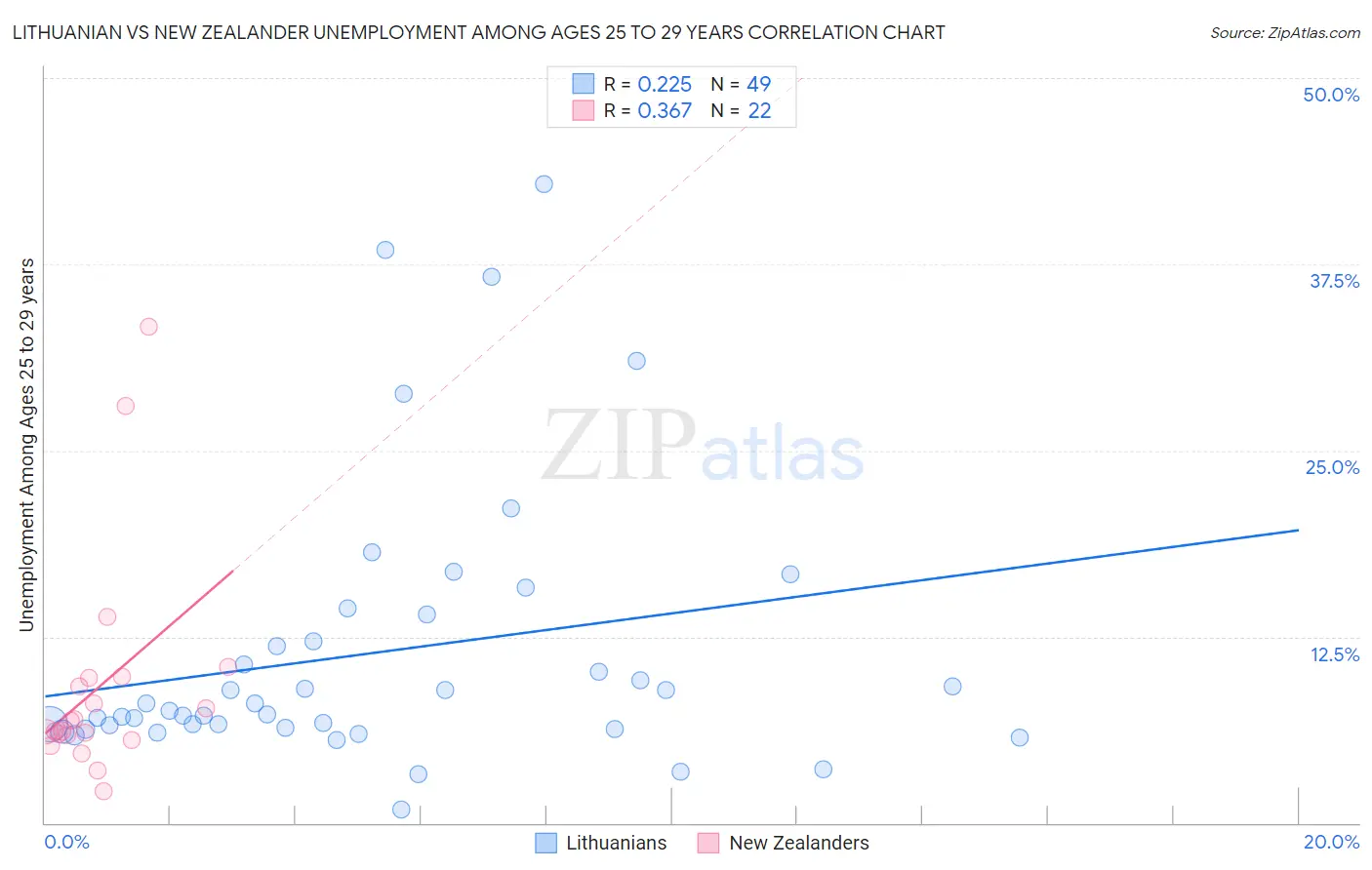Lithuanian vs New Zealander Unemployment Among Ages 25 to 29 years