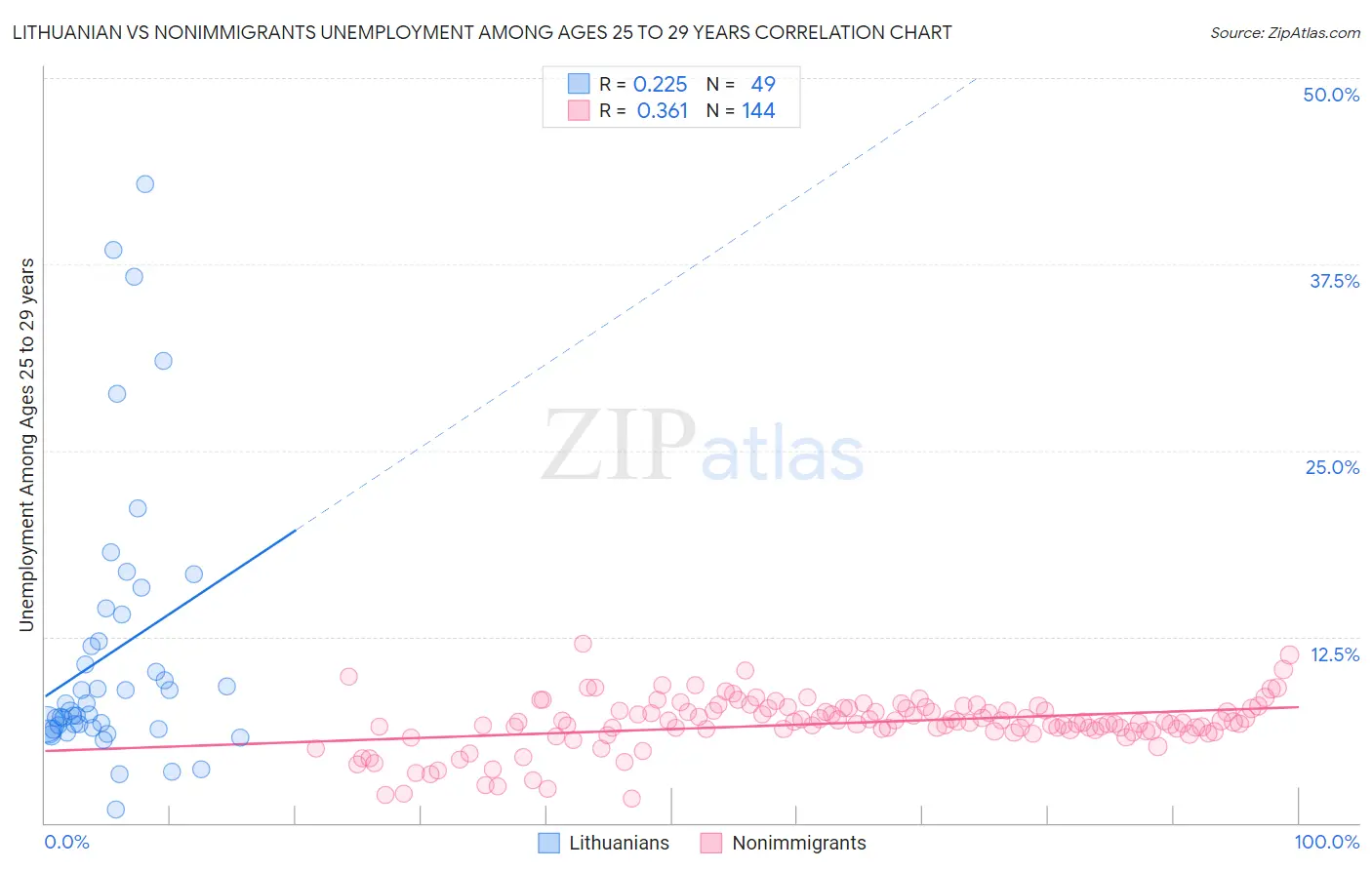 Lithuanian vs Nonimmigrants Unemployment Among Ages 25 to 29 years