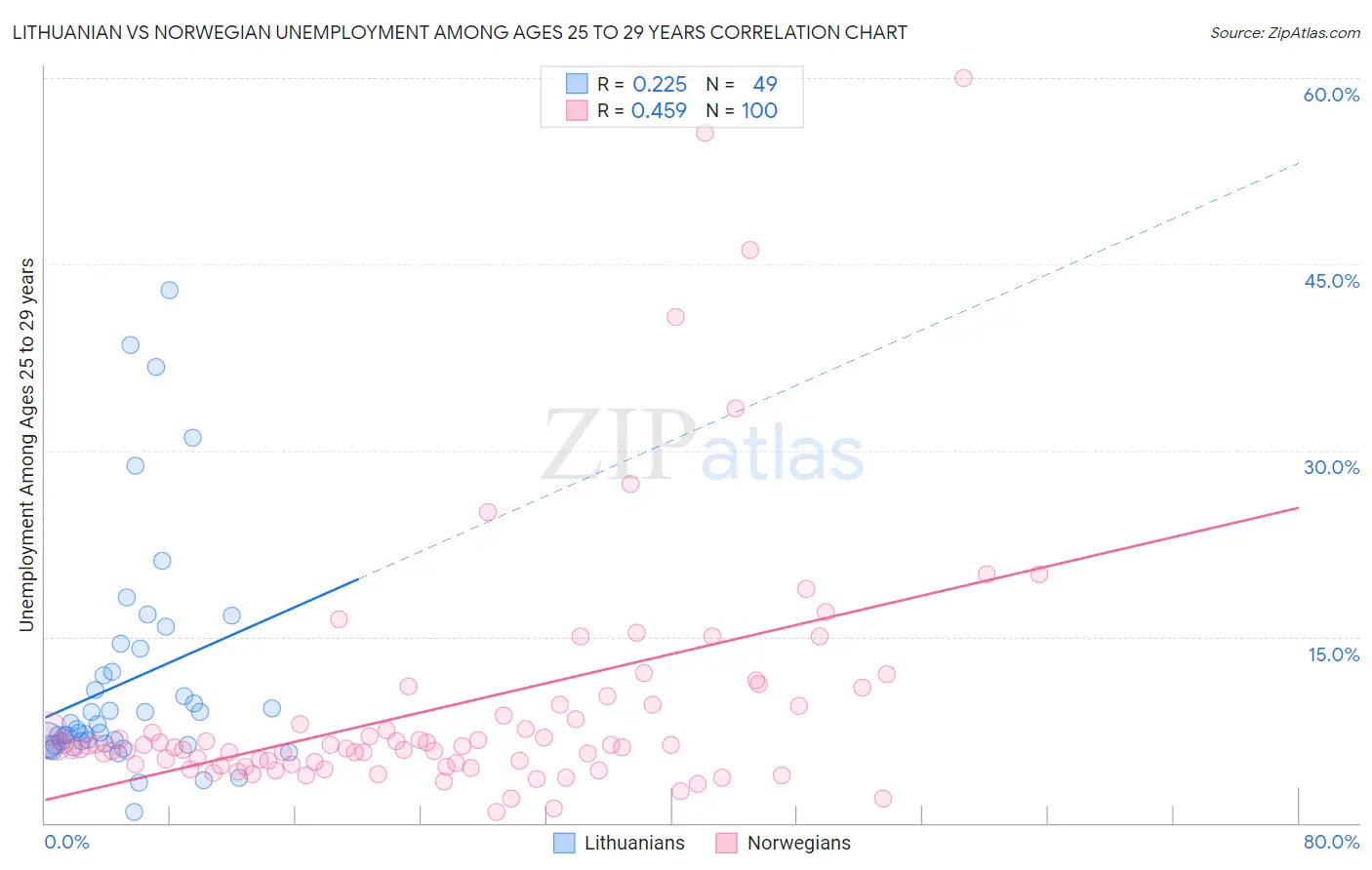 Lithuanian vs Norwegian Unemployment Among Ages 25 to 29 years