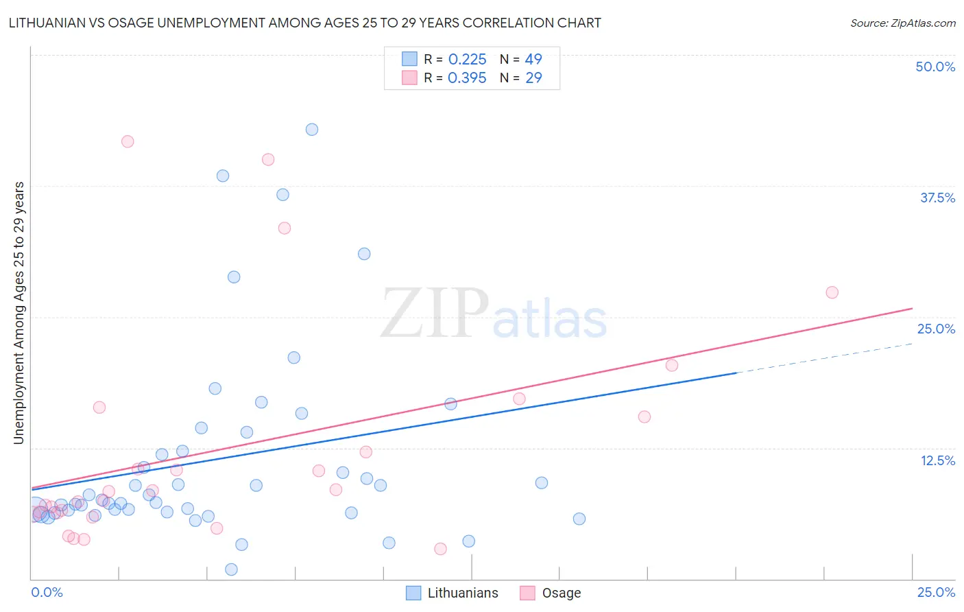 Lithuanian vs Osage Unemployment Among Ages 25 to 29 years