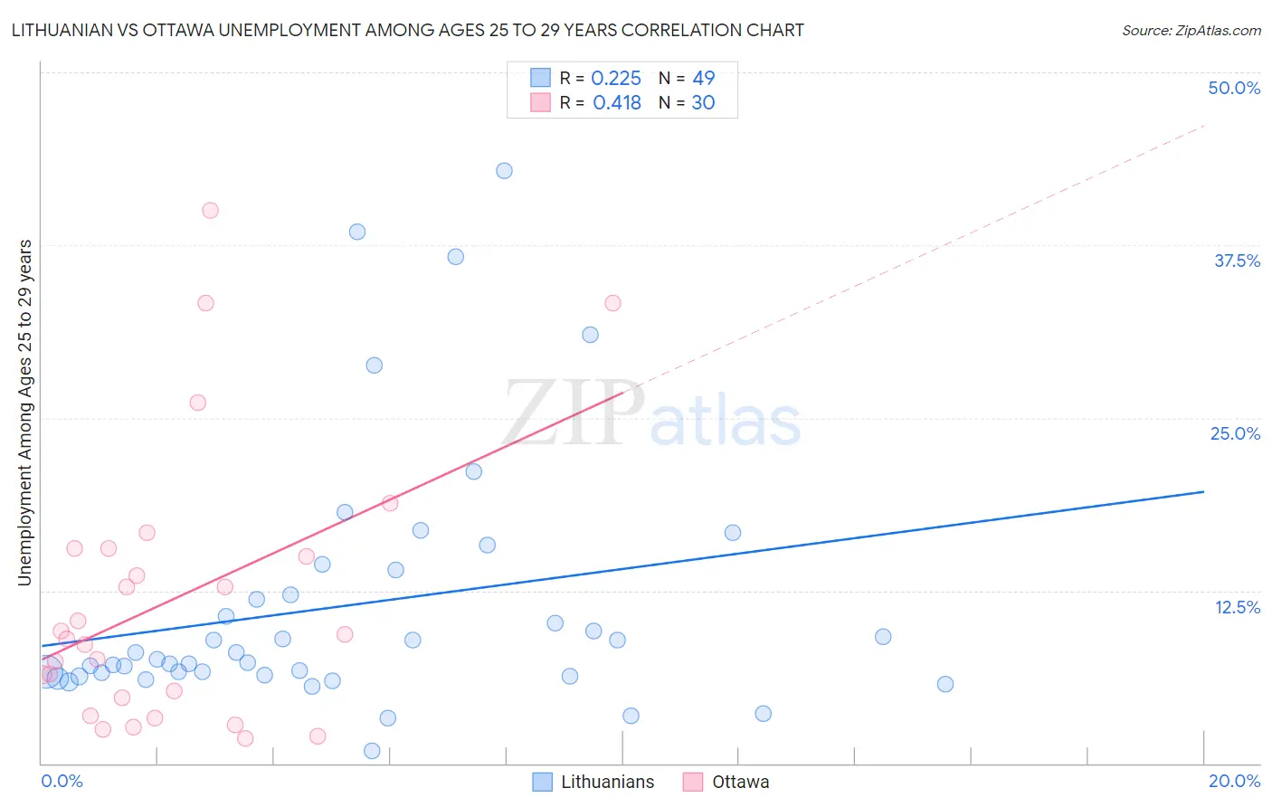 Lithuanian vs Ottawa Unemployment Among Ages 25 to 29 years