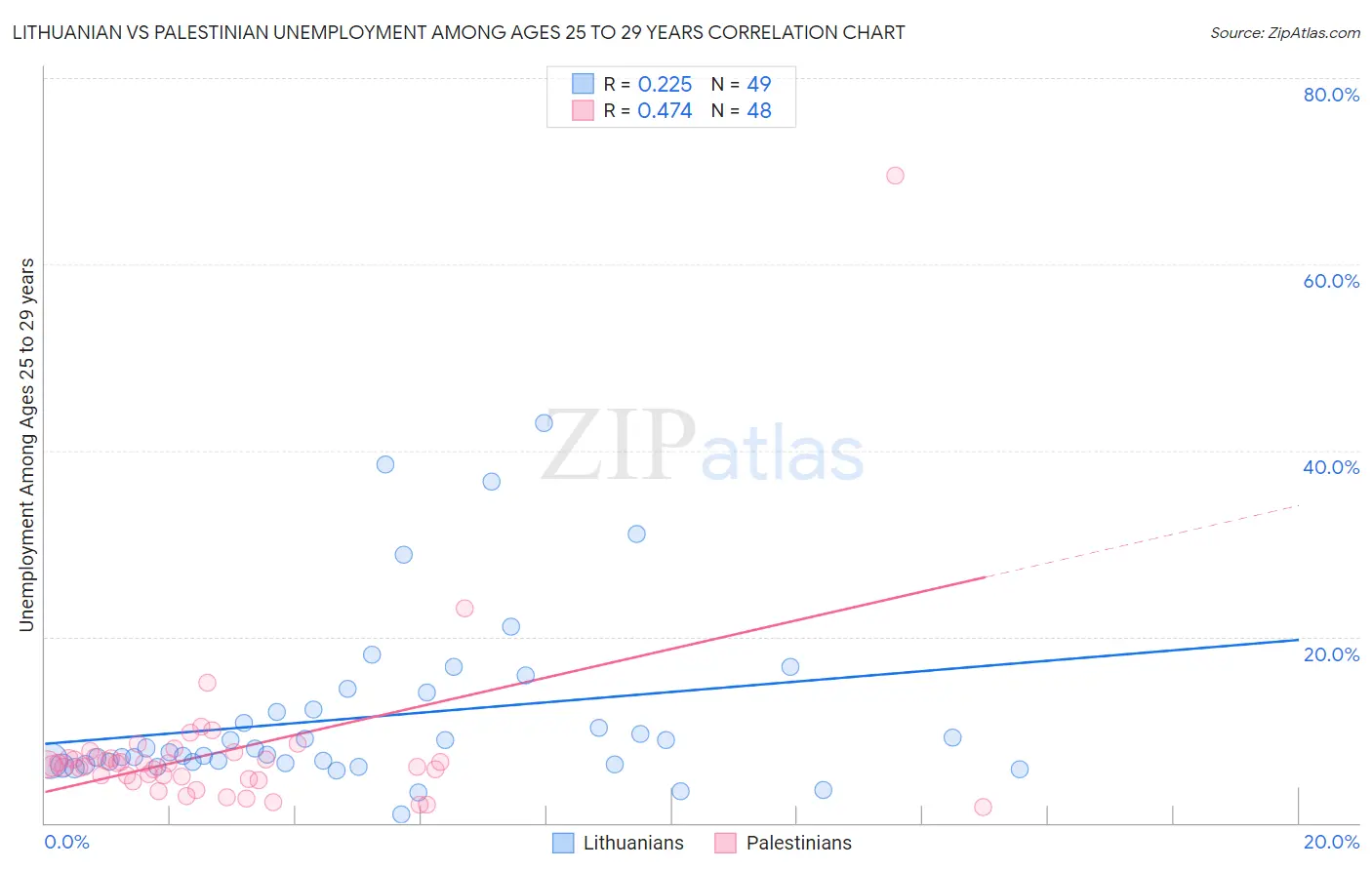 Lithuanian vs Palestinian Unemployment Among Ages 25 to 29 years