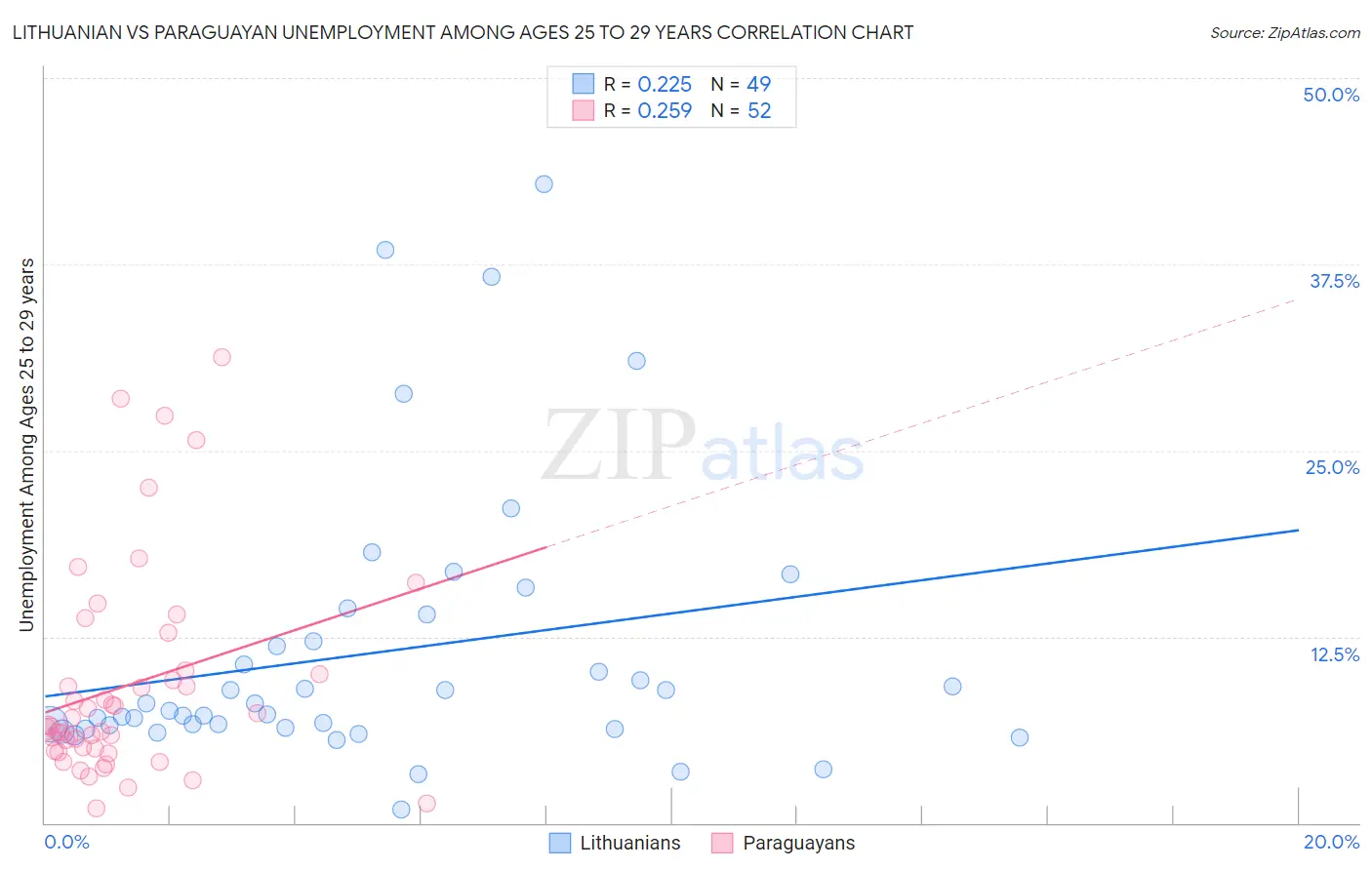 Lithuanian vs Paraguayan Unemployment Among Ages 25 to 29 years