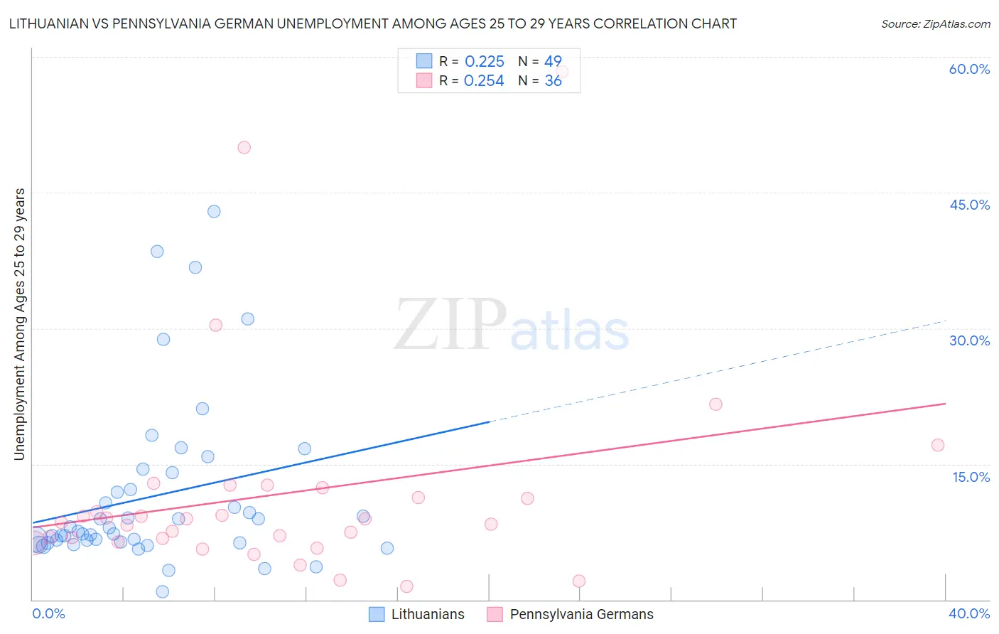 Lithuanian vs Pennsylvania German Unemployment Among Ages 25 to 29 years