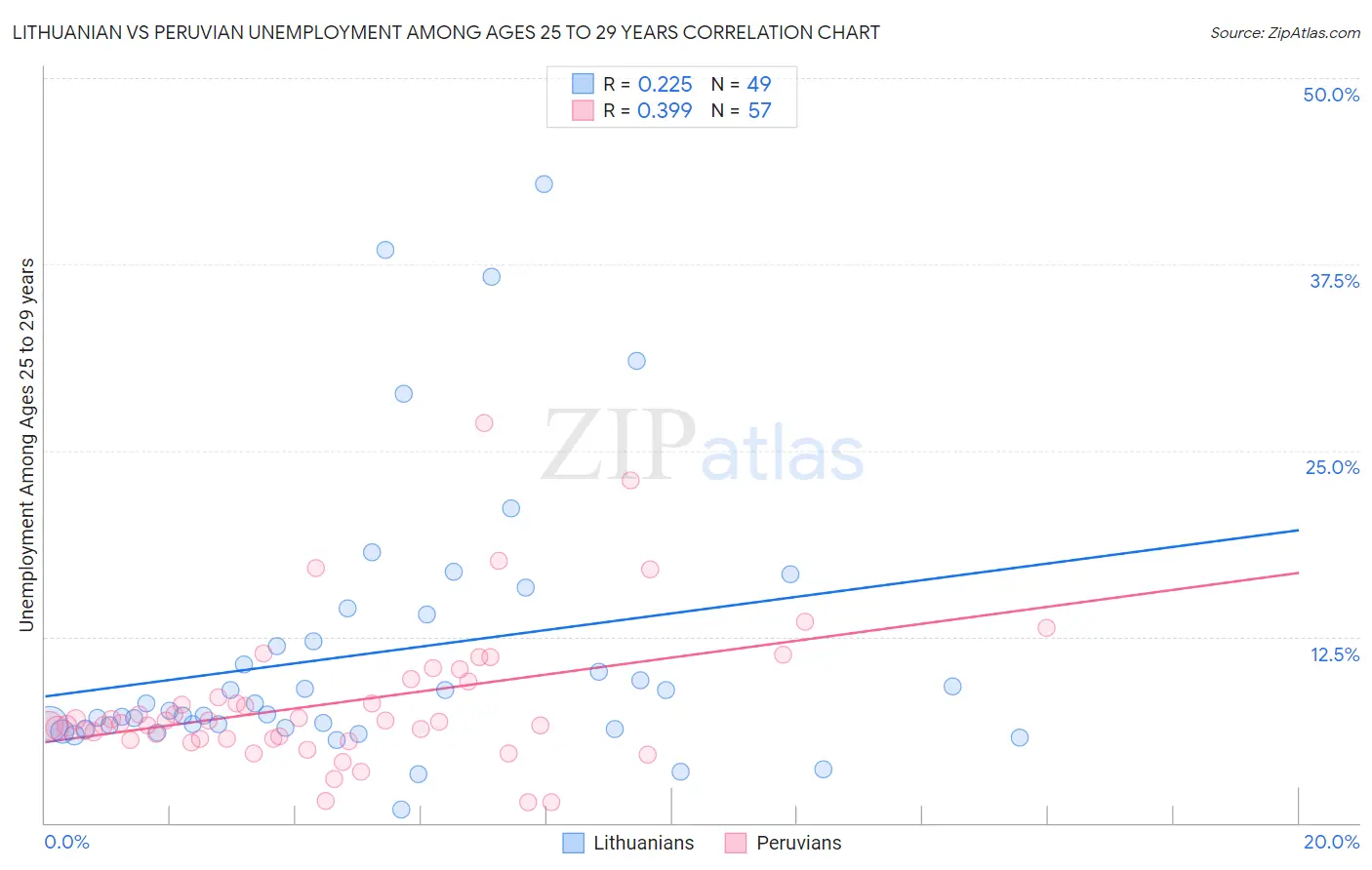 Lithuanian vs Peruvian Unemployment Among Ages 25 to 29 years