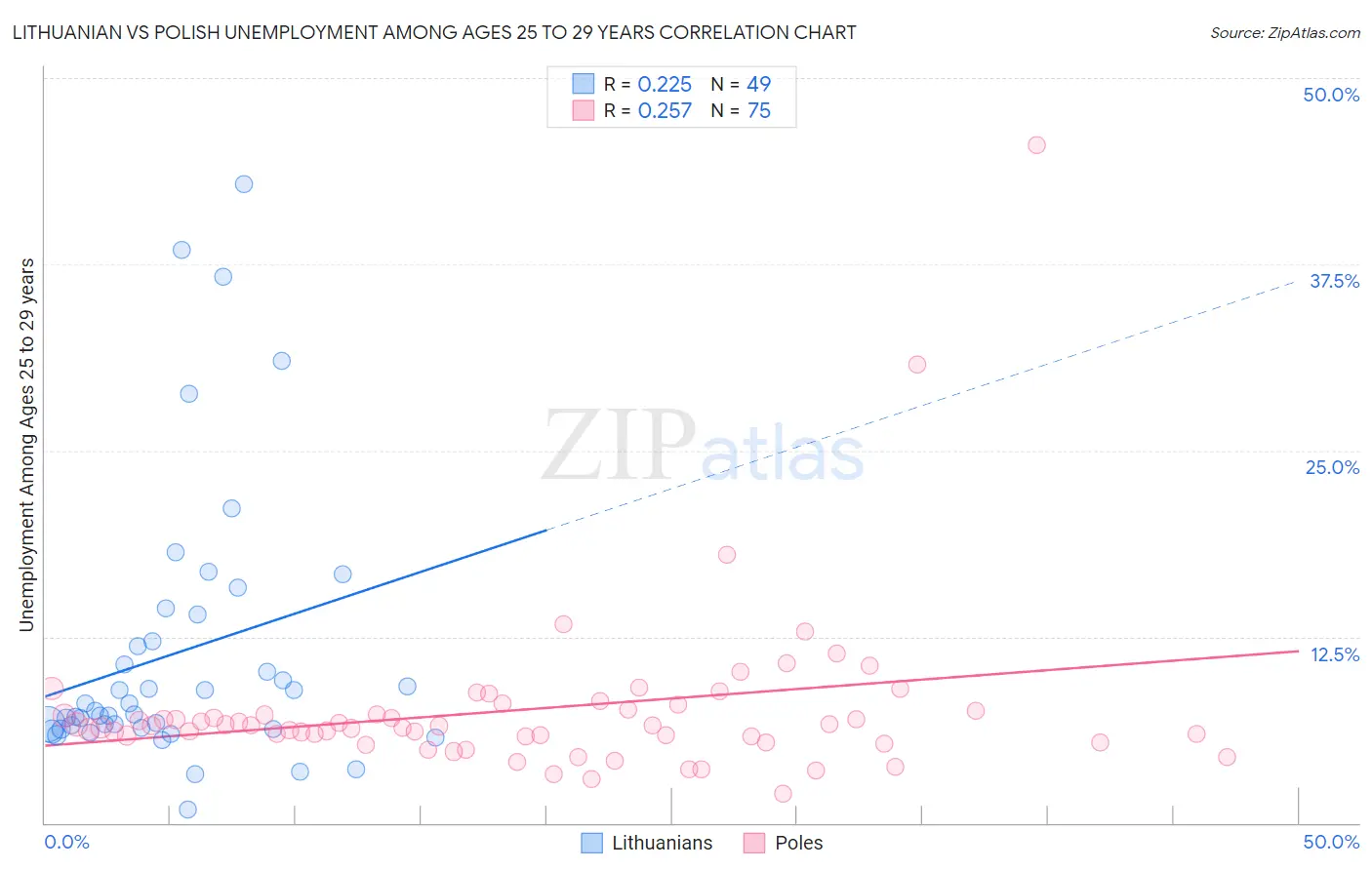 Lithuanian vs Polish Unemployment Among Ages 25 to 29 years