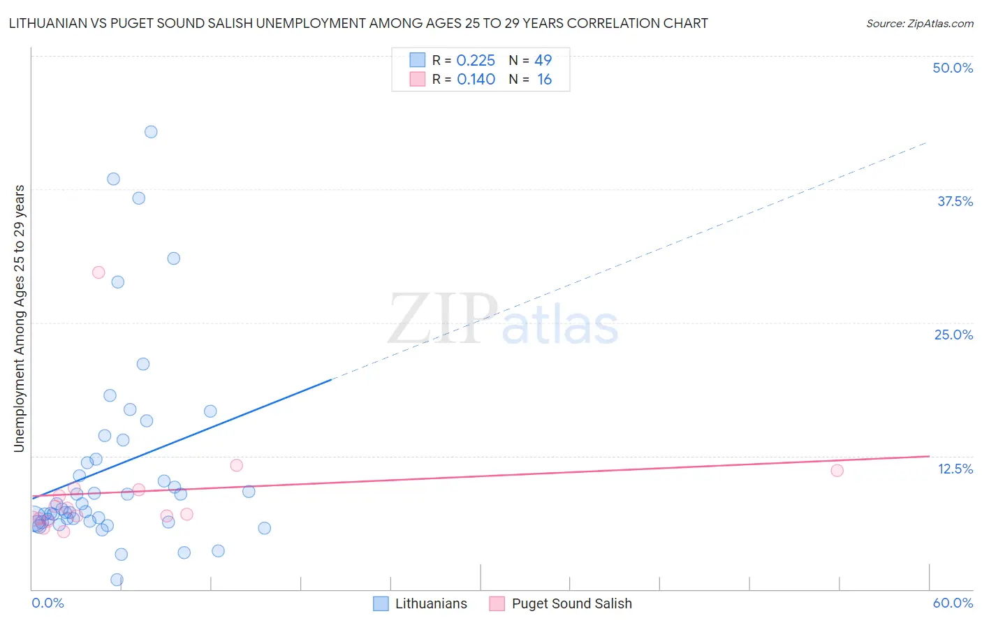 Lithuanian vs Puget Sound Salish Unemployment Among Ages 25 to 29 years