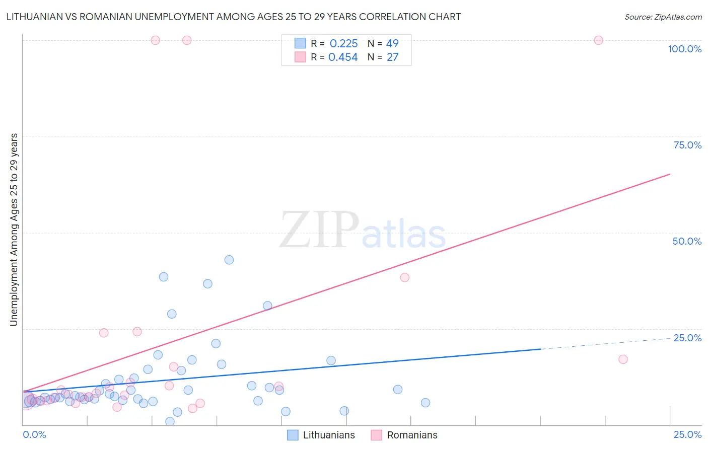 Lithuanian vs Romanian Unemployment Among Ages 25 to 29 years