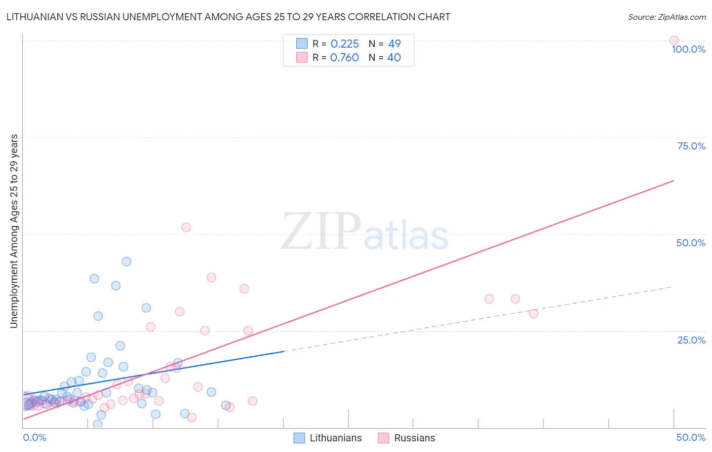 Lithuanian vs Russian Unemployment Among Ages 25 to 29 years