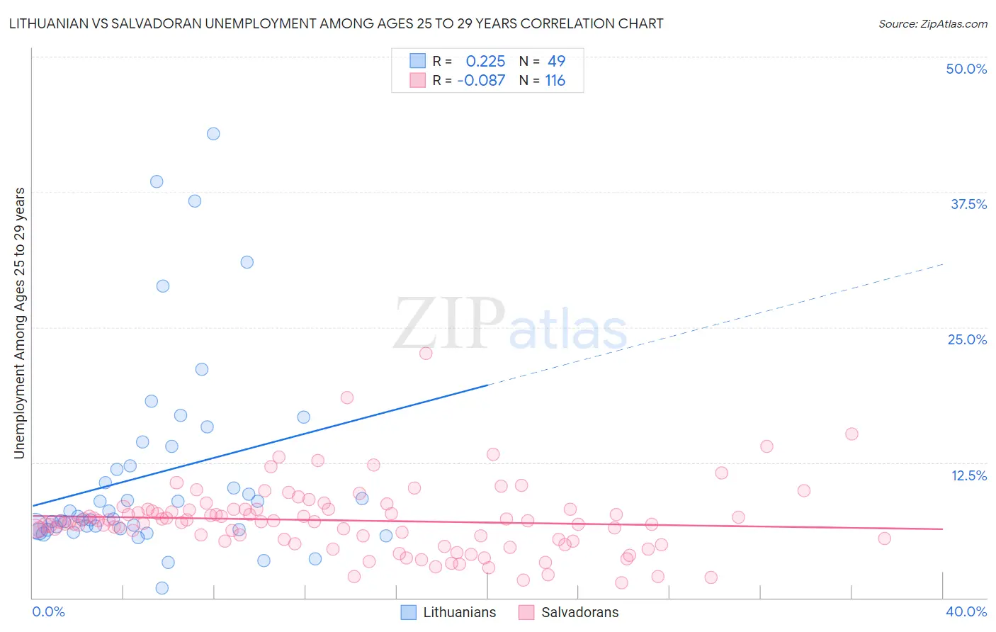 Lithuanian vs Salvadoran Unemployment Among Ages 25 to 29 years