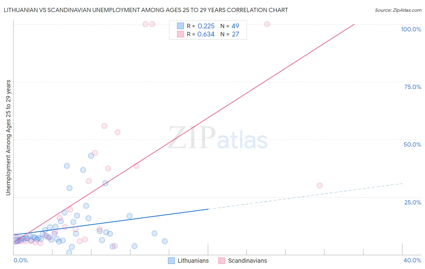 Lithuanian vs Scandinavian Unemployment Among Ages 25 to 29 years
