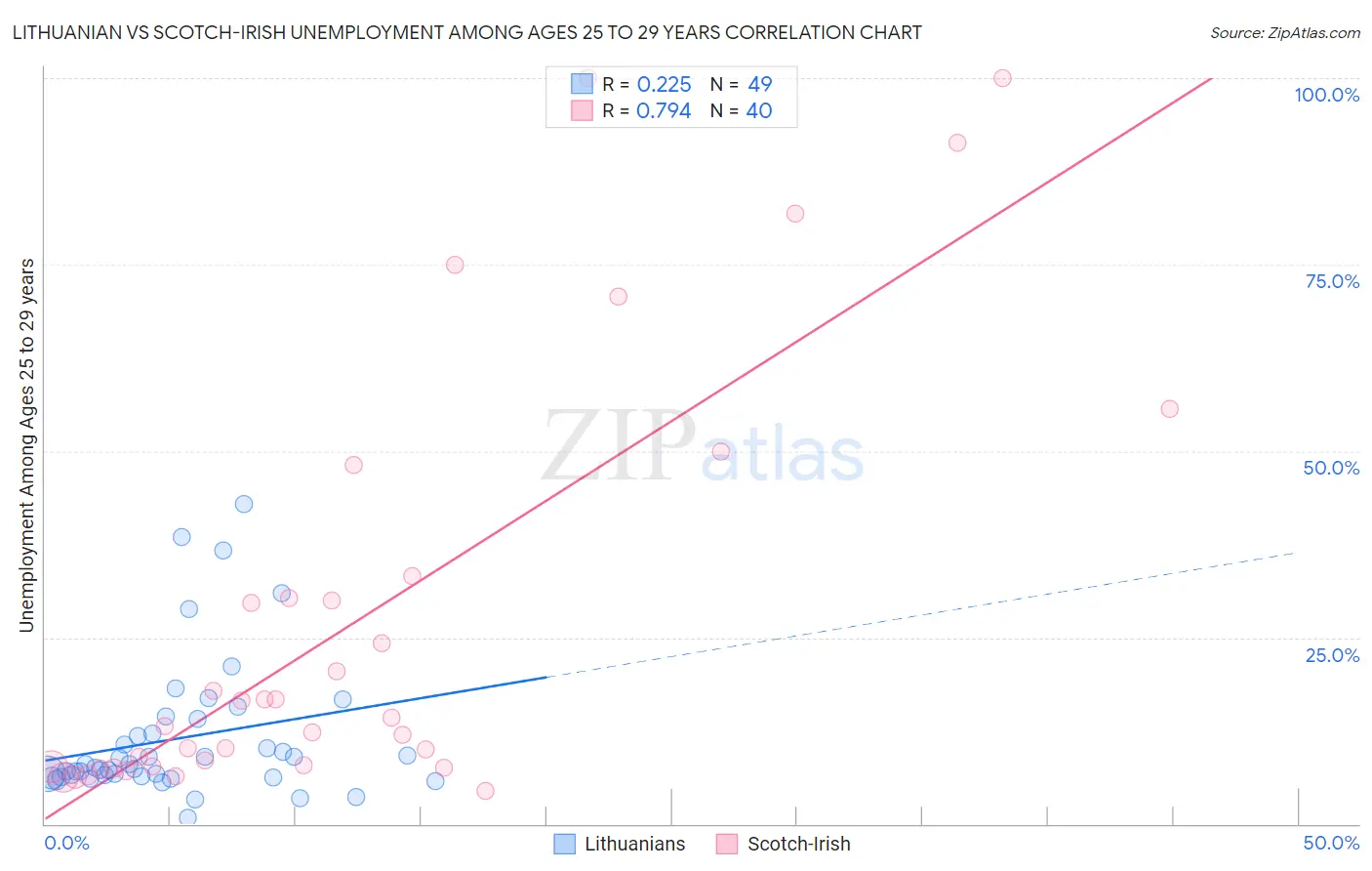 Lithuanian vs Scotch-Irish Unemployment Among Ages 25 to 29 years