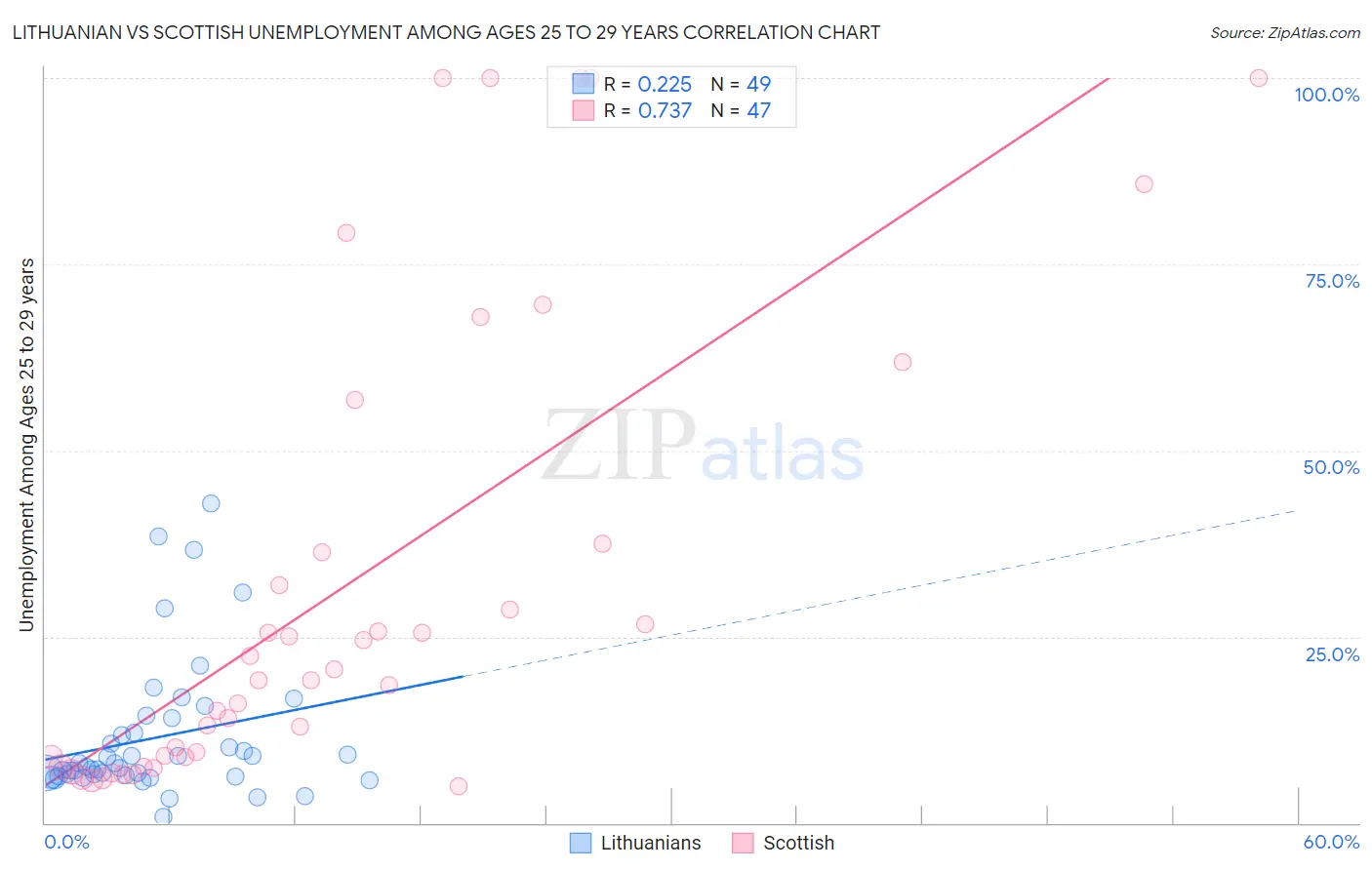Lithuanian vs Scottish Unemployment Among Ages 25 to 29 years