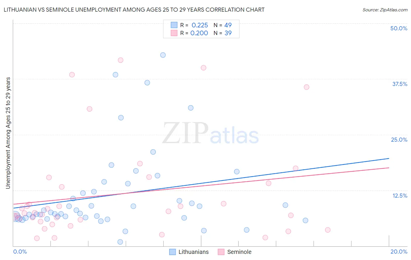 Lithuanian vs Seminole Unemployment Among Ages 25 to 29 years