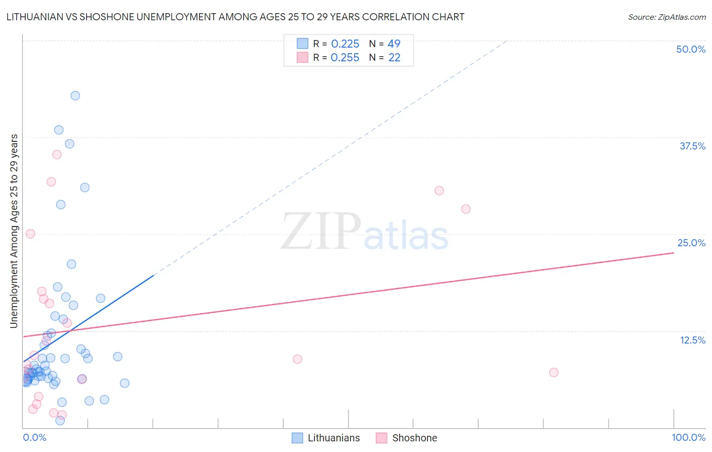 Lithuanian vs Shoshone Unemployment Among Ages 25 to 29 years