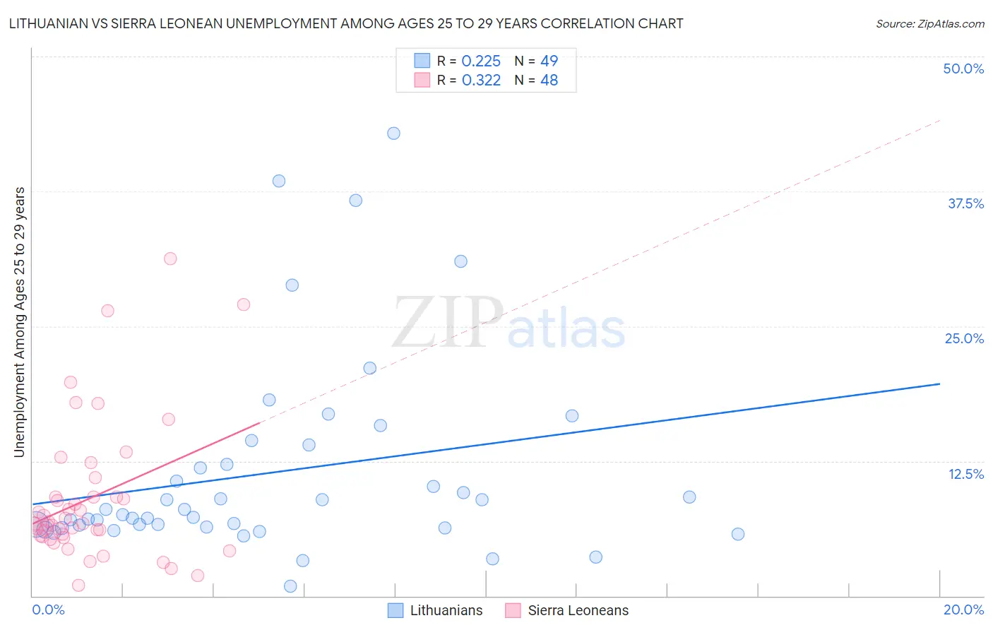 Lithuanian vs Sierra Leonean Unemployment Among Ages 25 to 29 years