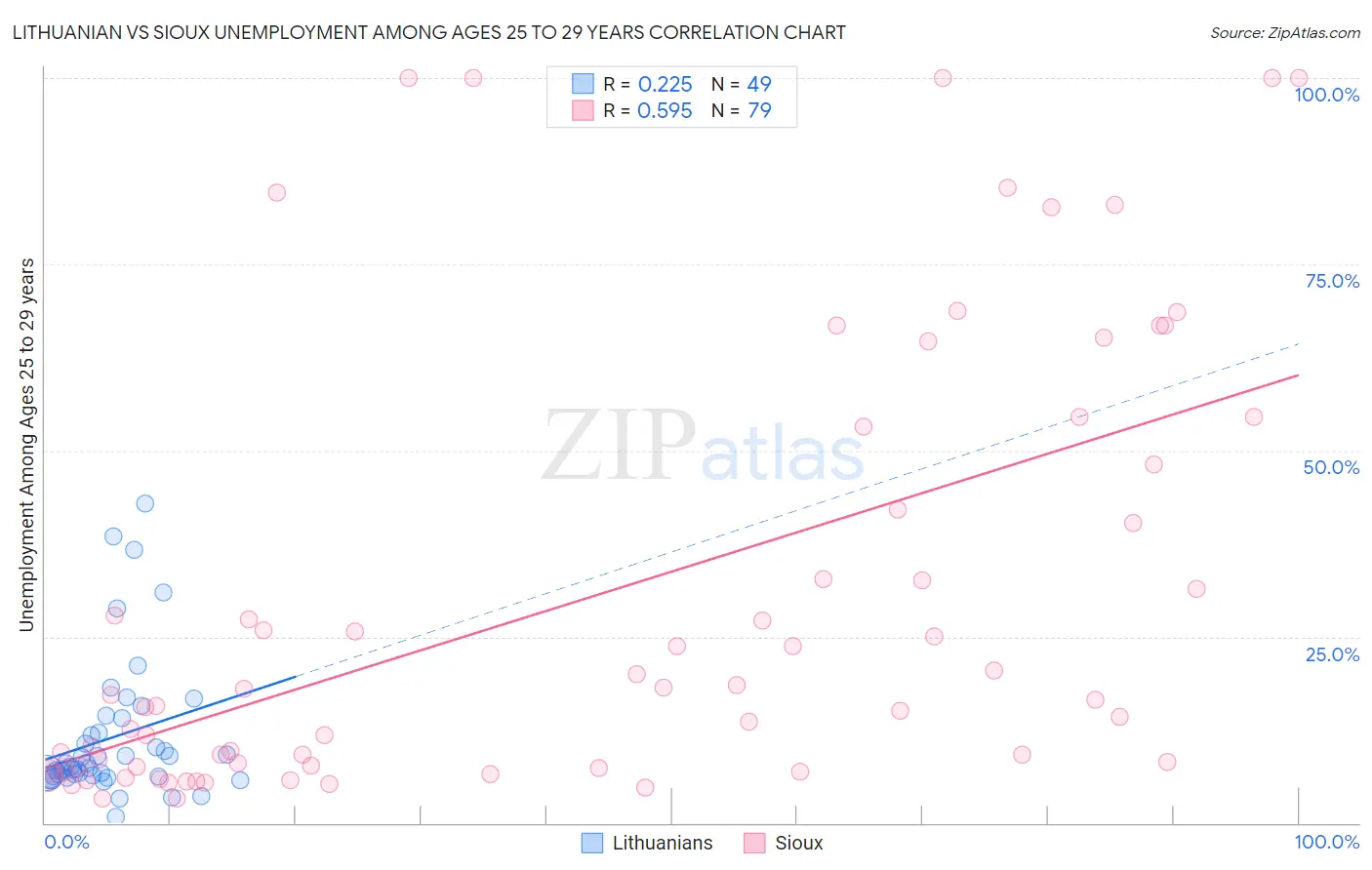 Lithuanian vs Sioux Unemployment Among Ages 25 to 29 years