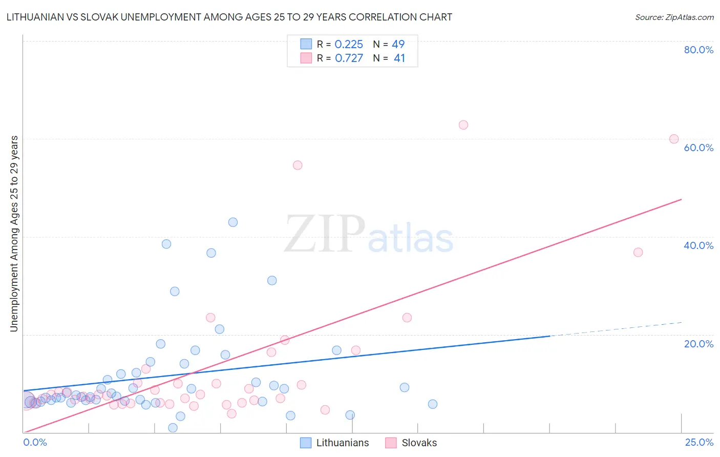 Lithuanian vs Slovak Unemployment Among Ages 25 to 29 years