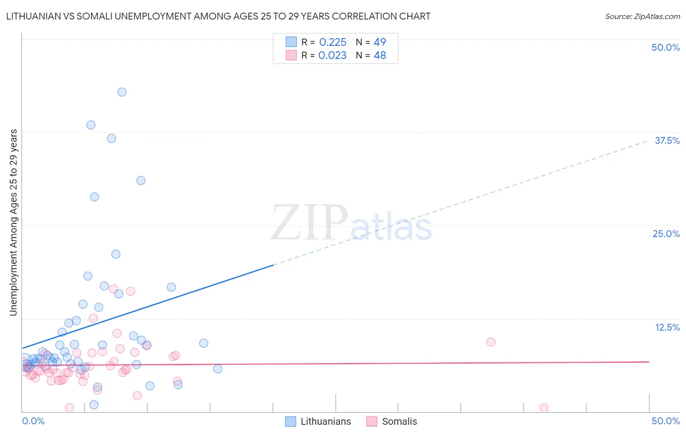 Lithuanian vs Somali Unemployment Among Ages 25 to 29 years