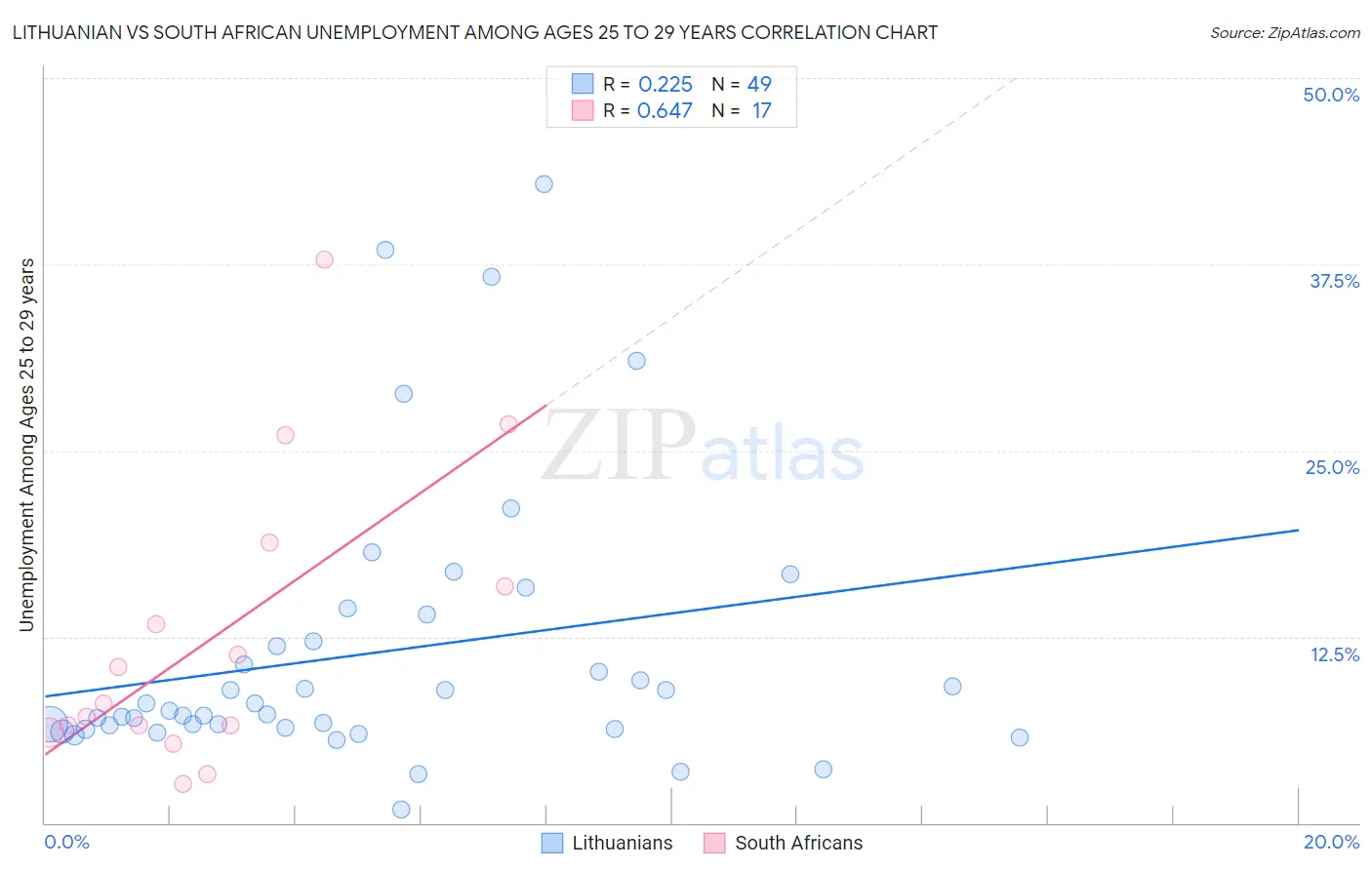 Lithuanian vs South African Unemployment Among Ages 25 to 29 years