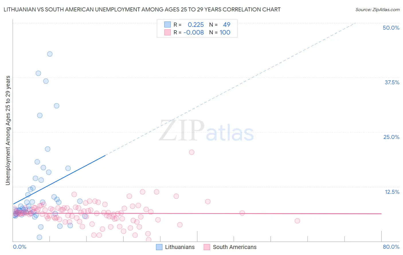 Lithuanian vs South American Unemployment Among Ages 25 to 29 years
