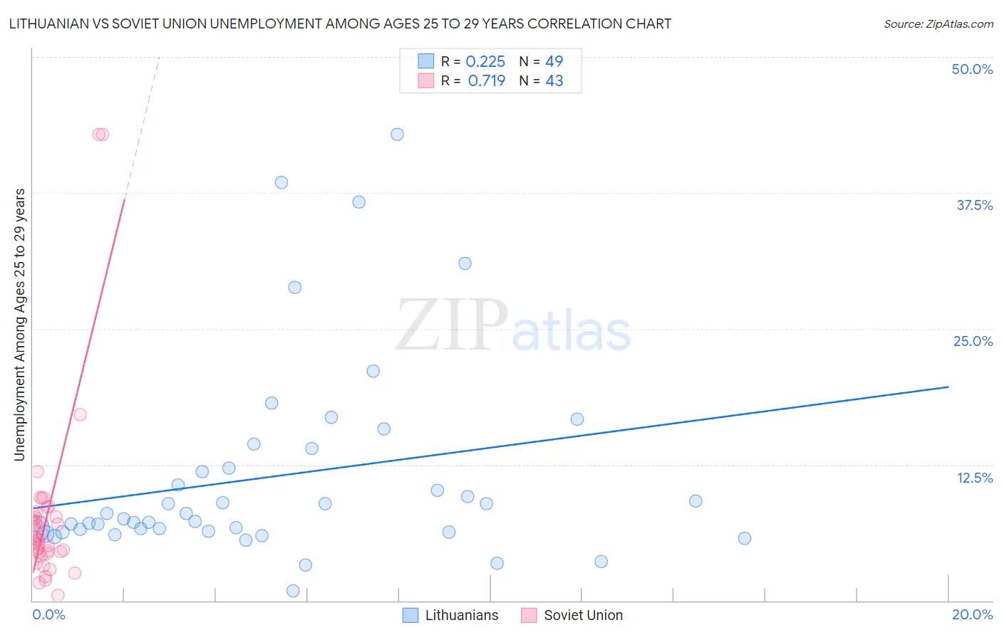 Lithuanian vs Soviet Union Unemployment Among Ages 25 to 29 years