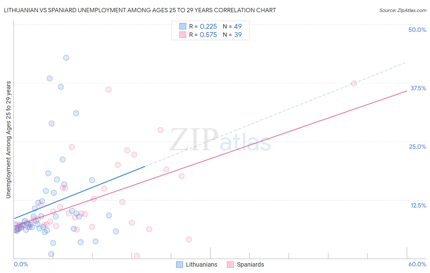 Lithuanian vs Spaniard Unemployment Among Ages 25 to 29 years