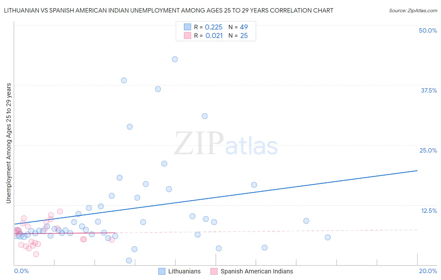 Lithuanian vs Spanish American Indian Unemployment Among Ages 25 to 29 years