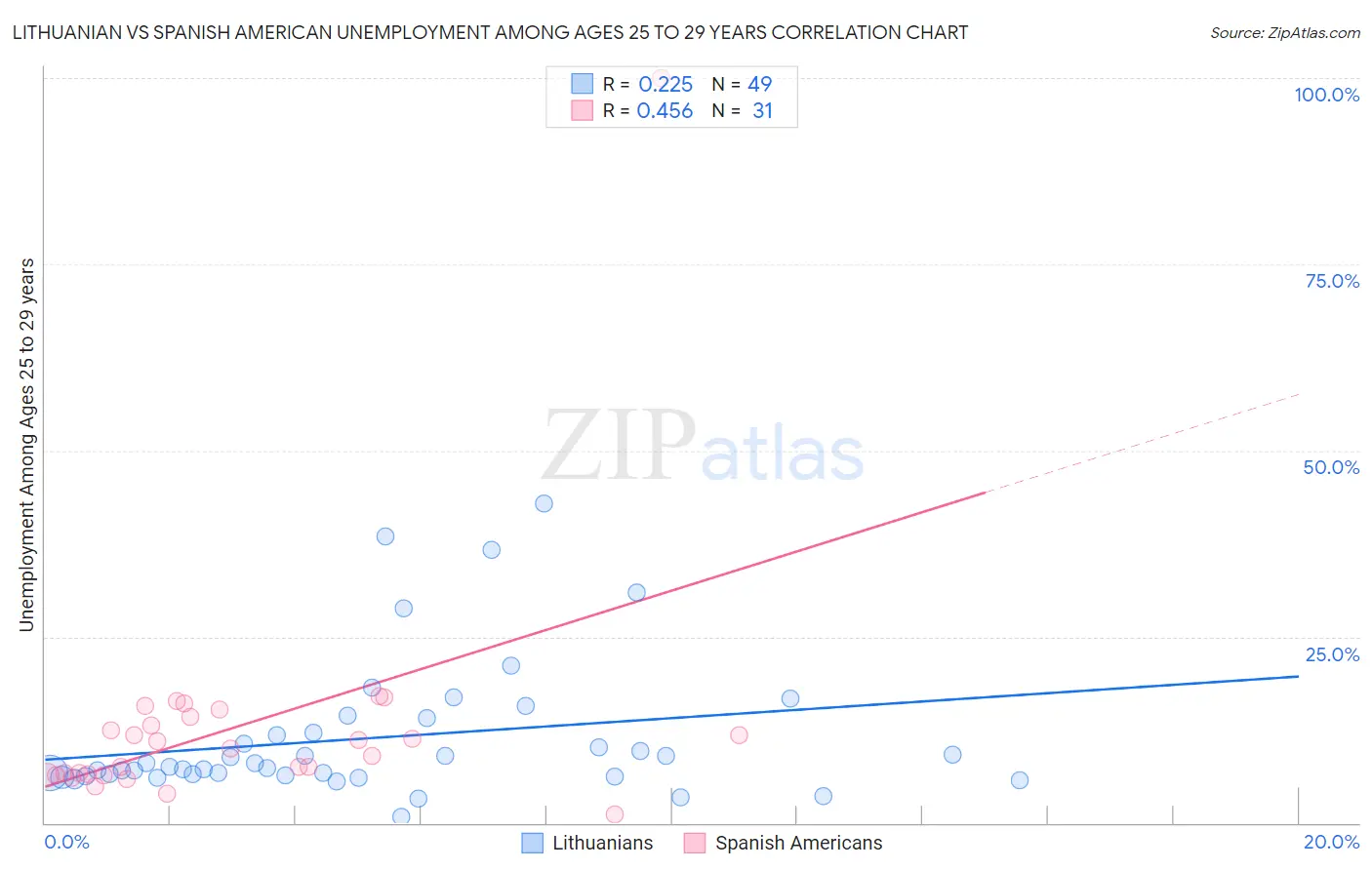 Lithuanian vs Spanish American Unemployment Among Ages 25 to 29 years