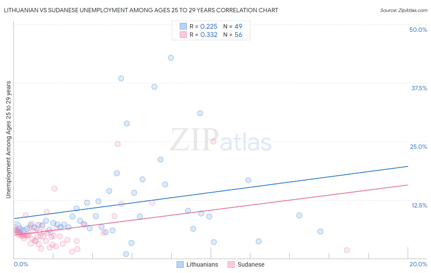 Lithuanian vs Sudanese Unemployment Among Ages 25 to 29 years