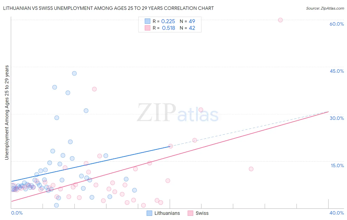 Lithuanian vs Swiss Unemployment Among Ages 25 to 29 years