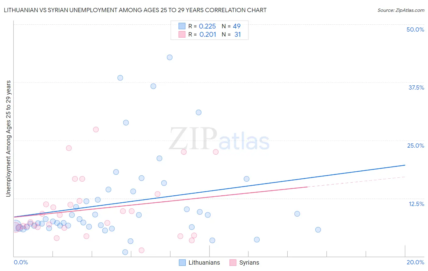 Lithuanian vs Syrian Unemployment Among Ages 25 to 29 years