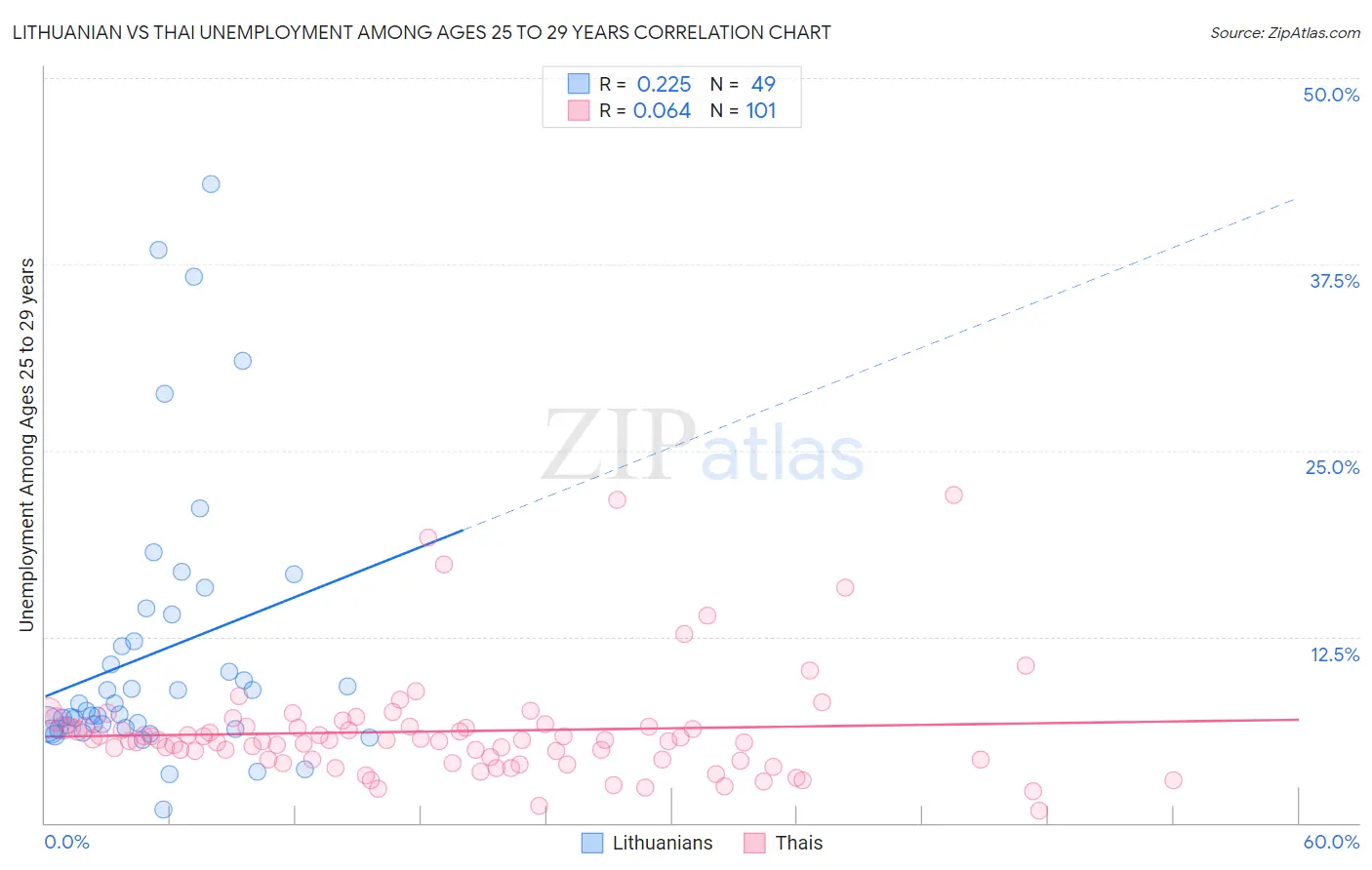 Lithuanian vs Thai Unemployment Among Ages 25 to 29 years