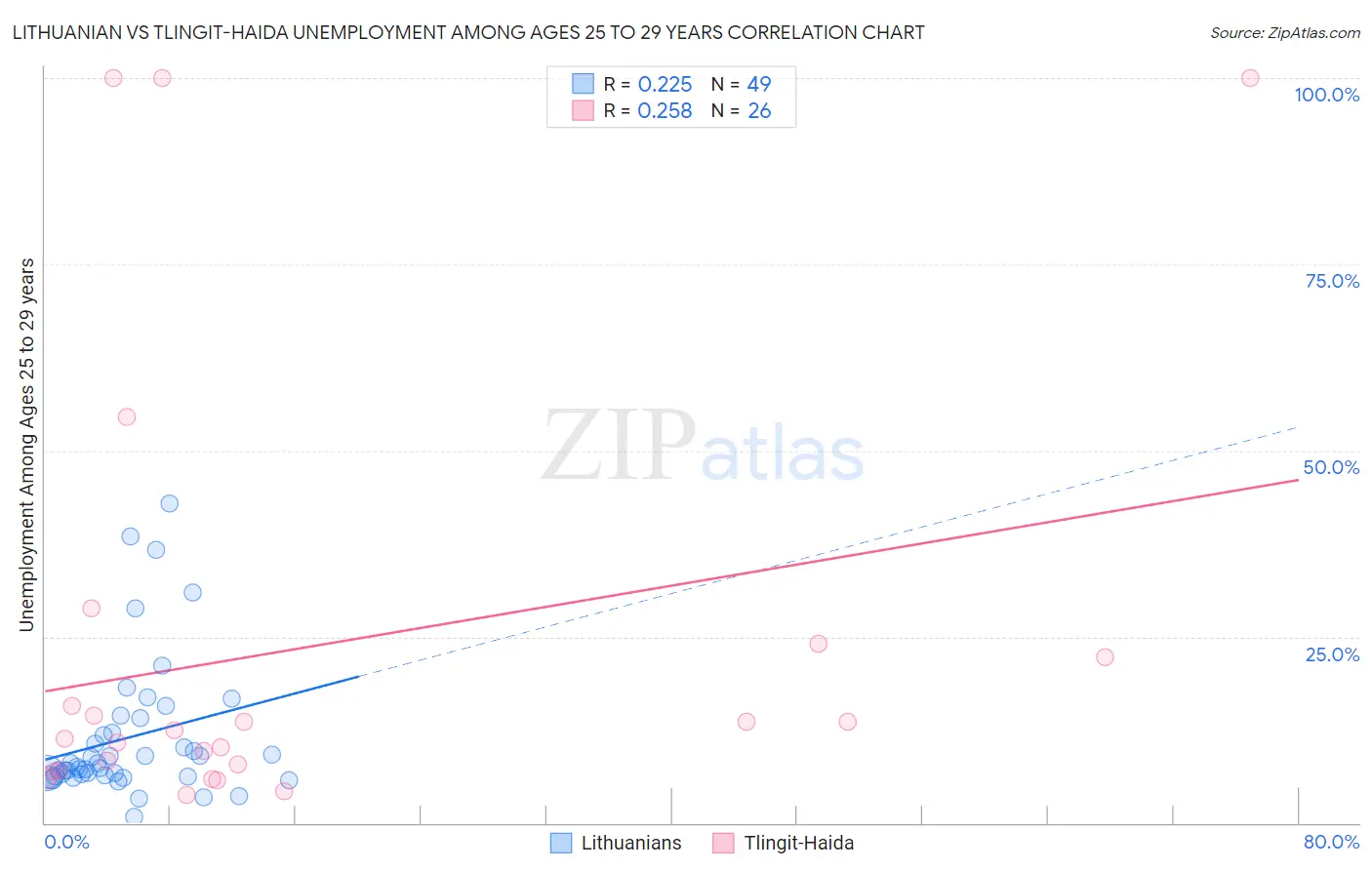 Lithuanian vs Tlingit-Haida Unemployment Among Ages 25 to 29 years