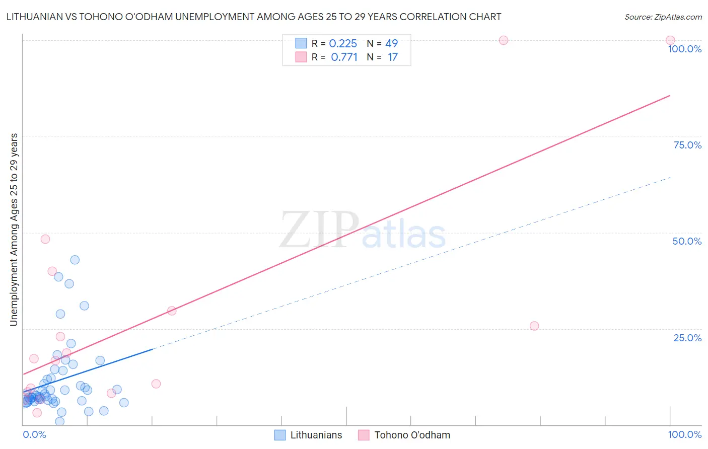 Lithuanian vs Tohono O'odham Unemployment Among Ages 25 to 29 years