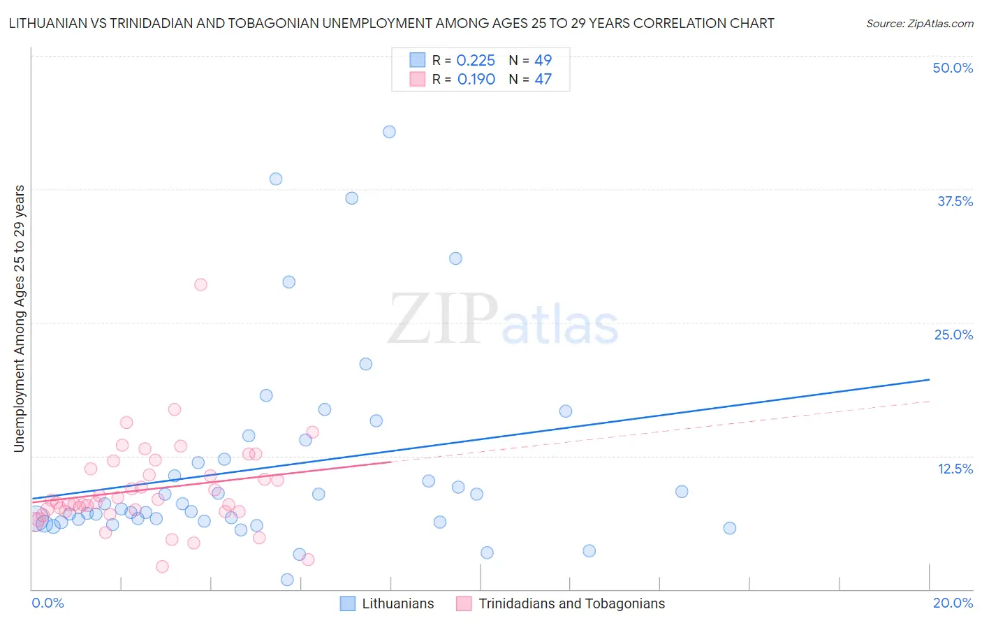 Lithuanian vs Trinidadian and Tobagonian Unemployment Among Ages 25 to 29 years