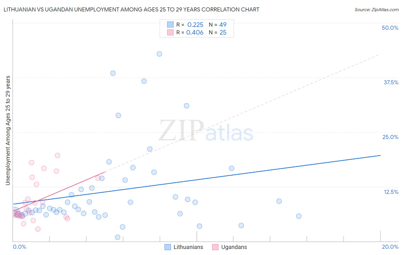 Lithuanian vs Ugandan Unemployment Among Ages 25 to 29 years