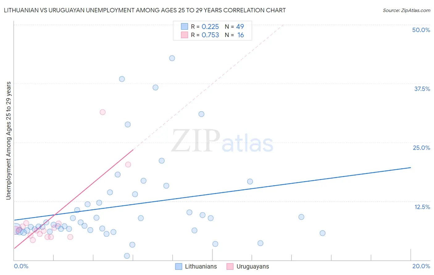 Lithuanian vs Uruguayan Unemployment Among Ages 25 to 29 years