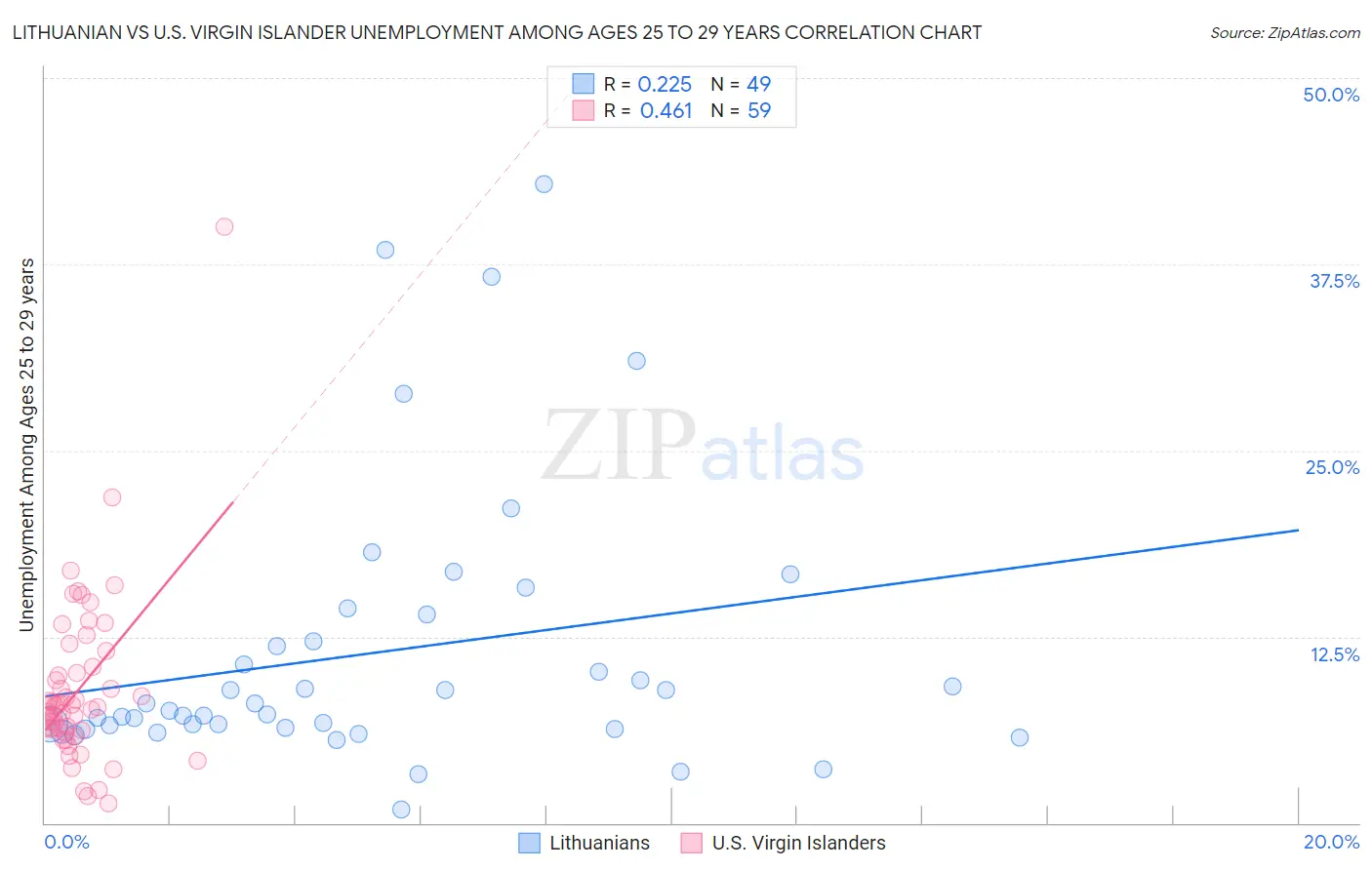 Lithuanian vs U.S. Virgin Islander Unemployment Among Ages 25 to 29 years