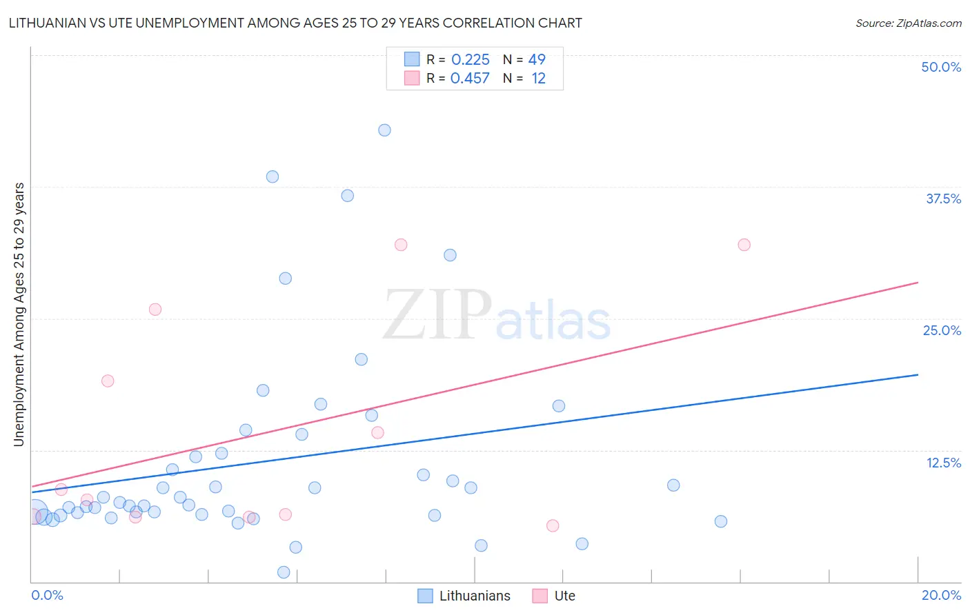Lithuanian vs Ute Unemployment Among Ages 25 to 29 years